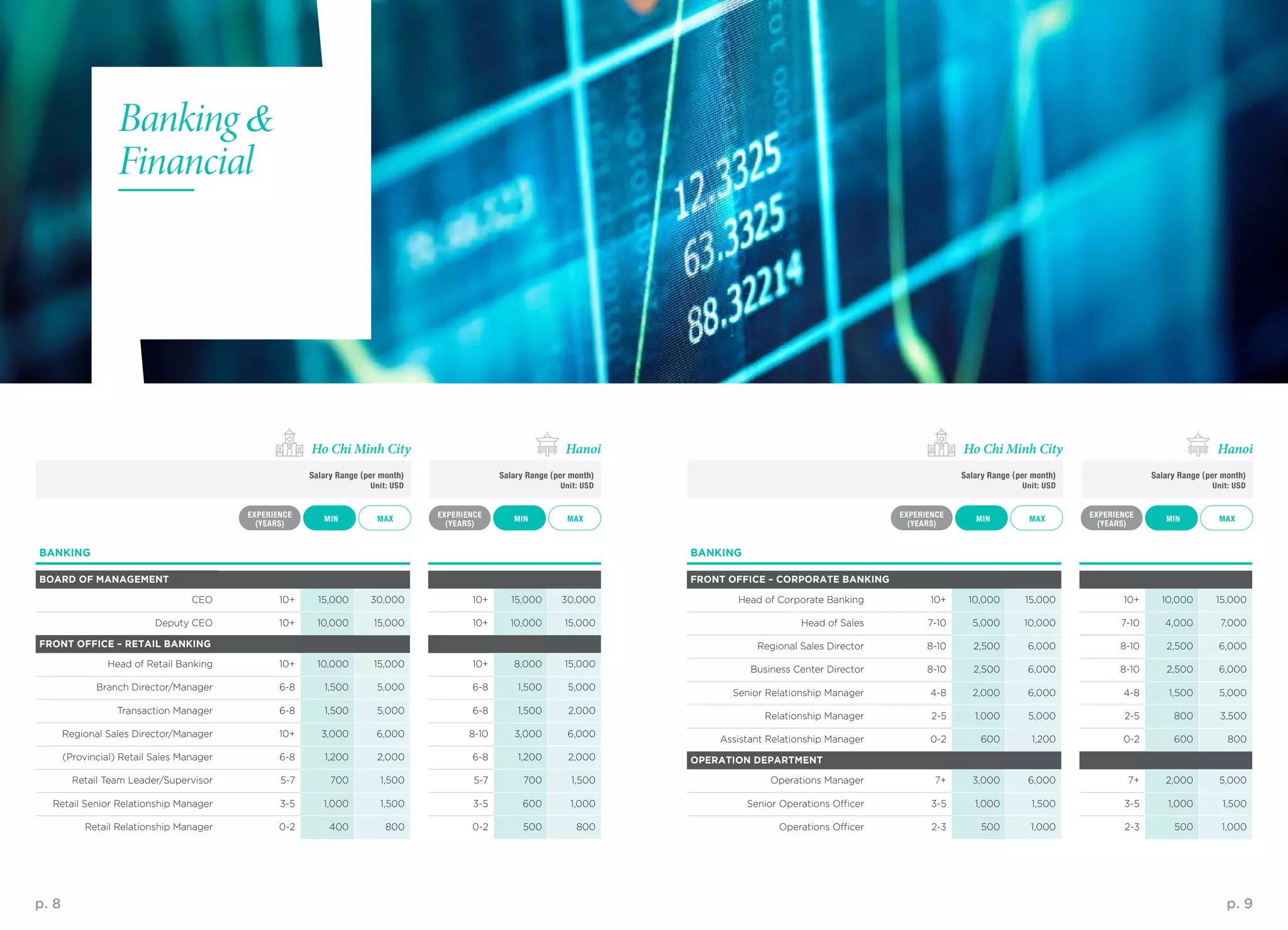 p. 8 p. 9
Banking &
Financial
BANKING
BOARD OF MANAGEMENT
CEO 10+ 15,000 30,000 10+ 15,000 30,000
Deputy CEO 10+ 10,000 15,000 10+ 10,000 15,000
FRONT OFFICE – RETAIL BANKING
Head of Retail Banking 10+ 10,000 15,000 10+ 8,000 15,000
Branch Director/Manager 6-8 1,500 5,000 6-8 1,500 5,000
Transaction Manager 6-8 1,500 5,000 6-8 1,500 2,000
Regional Sales Director/Manager 10+ 3,000 6,000 8-10 3,000 6,000
(Provincial) Retail Sales Manager 6-8 1,200 2,000 6-8 1,200 2,000
Retail Team Leader/Supervisor 5-7 700 1,500 5-7 700 1,500
Retail Senior Relationship Manager 3-5 1,000 1,500 3-5 600 1,000
Retail Relationship Manager 0-2 400 800 0-2 500 800
MAX MAXMAX MAXMIN MINMIN MIN
EXPERIENCE
(YEARS)
EXPERIENCE
(YEARS)
EXPERIENCE
(YEARS)
EXPERIENCE
(YEARS)
Salary Range (per month)
Unit: USD
Salary Range (per month)
Unit: USD
Salary Range (per month)
Unit: USD
Salary Range (per month)
Unit: USD
Ho Chi Minh City Ho Chi Minh CityHanoi Hanoi
BANKING
FRONT OFFICE – CORPORATE BANKING
Head of Corporate Banking 10+ 10,000 15,000 10+ 10,000 15,000
Head of Sales 7-10 5,000 10,000 7-10 4,000 7,000
Regional Sales Director 8-10 2,500 6,000 8-10 2,500 6,000
Business Center Director 8-10 2,500 6,000 8-10 2,500 6,000
Senior Relationship Manager 4-8 2,000 6,000 4-8 1,500 5,000
Relationship Manager 2-5 1,000 5,000 2-5 800 3,500
Assistant Relationship Manager 0-2 600 1,200 0-2 600 800
OPERATION DEPARTMENT
Operations Manager 7+ 3,000 6,000 7+ 2,000 5,000
Senior Operations Officer 3-5 1,000 1,500 3-5 1,000 1,500
Operations Officer 2-3 500 1,000 2-3 500 1,000
 