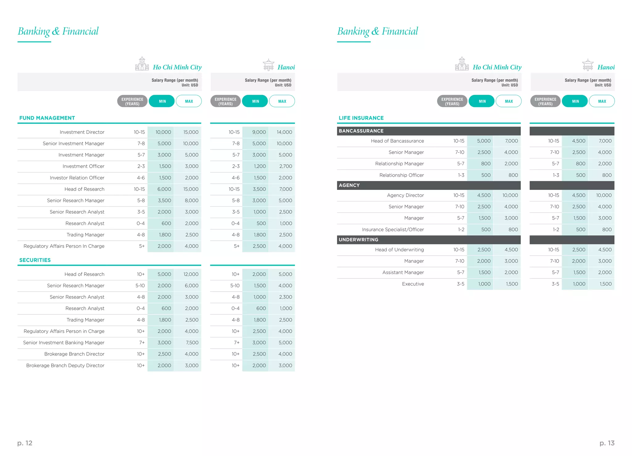 p. 12 p. 13
FUND MANAGEMENT
Investment Director 10-15 10,000 15,000 10-15 9,000 14,000
Senior Investment Manager 7-8 5,000 10,000 7-8 5,000 10,000
Investment Manager 5-7 3,000 5,000 5-7 3,000 5,000
Investment Officer 2-3 1,500 3,000 2-3 1,200 2,700
Investor Relation Officer 4-6 1,500 2,000 4-6 1,500 2,000
Head of Research 10-15 6,000 15,000 10-15 3,500 7,000
Senior Research Manager 5-8 3,500 8,000 5-8 3,000 5,000
Senior Research Analyst 3-5 2,000 3,000 3-5 1,000 2,500
Research Analyst 0-4 600 2,000 0-4 500 1,000
Trading Manager 4-8 1,800 2,500 4-8 1,800 2,500
Regulatory Affairs Person In Charge 5+ 2,000 4,000 5+ 2,500 4,000
SECURITIES
Head of Research 10+ 5,000 12,000 10+ 2,000 5,000
Senior Research Manager 5-10 2,000 6,000 5-10 1,500 4,000
Senior Research Analyst 4-8 2,000 3,000 4-8 1,000 2,300
Research Analyst 0-4 600 2,000 0-4 600 1,000
Trading Manager 4-8 1,800 2,500 4-8 1,800 2,500
Regulatory Affairs Person in Charge 10+ 2,000 4,000 10+ 2,500 4,000
Senior Investment Banking Manager 7+ 3,000 7,500 7+ 3,000 5,000
Brokerage Branch Director 10+ 2,500 4,000 10+ 2,500 4,000
Brokerage Branch Deputy Director 10+ 2,000 3,000 10+ 2,000 3,000
LIFE INSURANCE
BANCASSURANCE
Head of Bancassurance 10-15 5,000 7,000 10-15 4,500 7,000
Senior Manager 7-10 2,500 4,000 7-10 2,500 4,000
Relationship Manager 5-7 800 2,000 5-7 800 2,000
Relationship Officer 1-3 500 800 1-3 500 800
AGENCY
Agency Director 10-15 4,500 10,000 10-15 4,500 10,000
Senior Manager 7-10 2,500 4,000 7-10 2,500 4,000
Manager 5-7 1,500 3,000 5-7 1,500 3,000
Insurance Specialist/Officer 1-2 500 800 1-2 500 800
UNDERWRITING
Head of Underwriting 10-15 2,500 4,500 10-15 2,500 4,500
Manager 7-10 2,000 3,000 7-10 2,000 3,000
Assistant Manager 5-7 1,500 2,000 5-7 1,500 2,000
Executive 3-5 1,000 1,500 3-5 1,000 1,500
Banking & FinancialBanking & Financial
MAX MAXMAX MAXMIN MINMIN MIN
EXPERIENCE
(YEARS)
EXPERIENCE
(YEARS)
EXPERIENCE
(YEARS)
EXPERIENCE
(YEARS)
Salary Range (per month)
Unit: USD
Salary Range (per month)
Unit: USD
Salary Range (per month)
Unit: USD
Salary Range (per month)
Unit: USD
Ho Chi Minh City Ho Chi Minh CityHanoi Hanoi
 