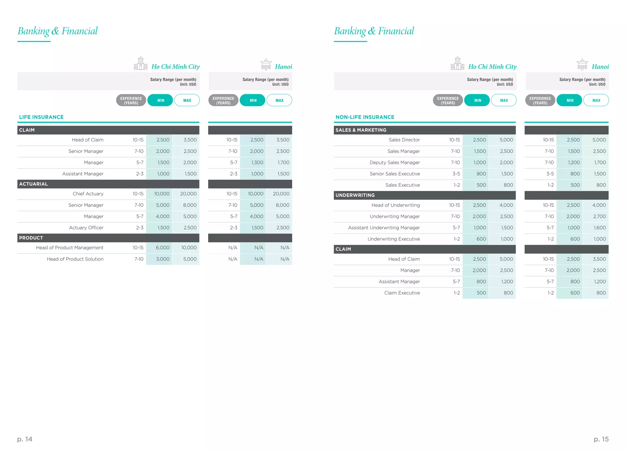 p. 14 p. 15
LIFE INSURANCE
CLAIM
Head of Claim 10-15 2,500 3,500 10-15 2,500 3,500
Senior Manager 7-10 2,000 2,500 7-10 2,000 2,500
Manager 5-7 1,500 2,000 5-7 1,300 1,700
Assistant Manager 2-3 1,000 1,500 2-3 1,000 1,500
ACTUARIAL
Chief Actuary 10-15 10,000 20,000 10-15 10,000 20,000
Senior Manager 7-10 5,000 8,000 7-10 5,000 8,000
Manager 5-7 4,000 5,000 5-7 4,000 5,000
Actuary Officer 2-3 1,500 2,500 2-3 1,500 2,500
PRODUCT
Head of Product Management 10-15 6,000 10,000 N/A N/A N/A
Head of Product Solution 7-10 3,000 5,000 N/A N/A N/A
Banking & Financial Banking & Financial
MAX MAXMIN MIN
NON-LIFE INSURANCE
SALES & MARKETING
Sales Director 10-15 2,500 5,000 10-15 2,500 5,000
Sales Manager 7-10 1,500 2,500 7-10 1,500 2,500
Deputy Sales Manager 7-10 1,000 2,000 7-10 1,200 1,700
Senior Sales Executive 3-5 800 1,500 3-5 800 1,500
Sales Executive 1-2 500 800 1-2 500 800
UNDERWRITING
Head of Underwriting 10-15 2,500 4,000 10-15 2,500 4,000
Underwriting Manager 7-10 2,000 2,500 7-10 2,000 2,700
Assistant Underwriting Manager 5-7 1,000 1,500 5-7 1,000 1,600
Underwriting Executive 1-2 600 1,000 1-2 600 1,000
CLAIM
Head of Claim 10-15 2,500 5,000 10-15 2,500 3,500
Manager 7-10 2,000 2,500 7-10 2,000 2,500
Assistant Manager 5-7 800 1,200 5-7 800 1,200
Claim Executive 1-2 500 800 1-2 600 800
MAX MAXMAX MAXMIN MINMIN MIN
EXPERIENCE
(YEARS)
EXPERIENCE
(YEARS)
EXPERIENCE
(YEARS)
EXPERIENCE
(YEARS)
Salary Range (per month)
Unit: USD
Salary Range (per month)
Unit: USD
Salary Range (per month)
Unit: USD
Salary Range (per month)
Unit: USD
Ho Chi Minh City Ho Chi Minh CityHanoi Hanoi
 