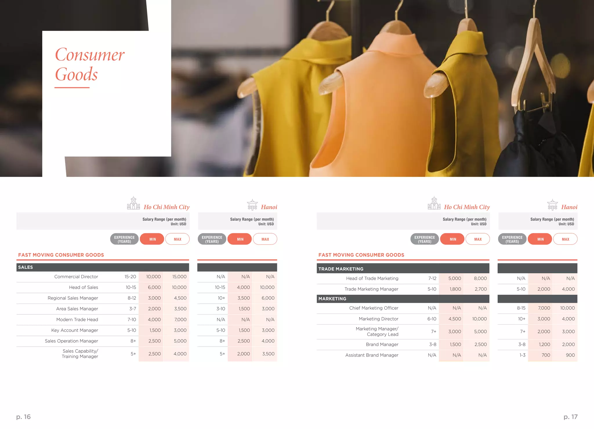 p. 16 p. 17
Consumer
Goods
MAX MAXMAX MAXMIN MINMIN MIN
EXPERIENCE
(YEARS)
EXPERIENCE
(YEARS)
EXPERIENCE
(YEARS)
EXPERIENCE
(YEARS)
Salary Range (per month)
Unit: USD
Salary Range (per month)
Unit: USD
Salary Range (per month)
Unit: USD
Salary Range (per month)
Unit: USD
Ho Chi Minh City Ho Chi Minh CityHanoi Hanoi
FAST MOVING CONSUMER GOODS
SALES
Commercial Director 15-20 10,000 15,000 N/A N/A N/A
Head of Sales 10-15 6,000 10,000 10-15 4,000 10,000
Regional Sales Manager 8-12 3,000 4,500 10+ 3,500 6,000
Area Sales Manager 3-7 2,000 3,500 3-10 1,500 3,000
Modern Trade Head 7-10 4,000 7,000 N/A N/A N/A
Key Account Manager 5-10 1,500 3,000 5-10 1,500 3,000
Sales Operation Manager 8+ 2,500 5,000 8+ 2,500 4,000
Sales Capability/
Training Manager
5+ 2,500 4,000 5+ 2,000 3,500
FAST MOVING CONSUMER GOODS
SALES
Commercial Director 15-20 10,000 15,000 N/A N/A N/A
Head of Sales 10-15 6,000 10,000 10-15 4,000 10,000
Regional Sales Manager 8-12 3,000 4,500 10+ 3,500 6,000
Area Sales Manager 3-7 2,000 3,500 3-10 1,500 3,000
Modern Trade Head 7-10 4,000 7,000 N/A N/A N/A
Key Account Manager 5-10 1,500 3,000 5-10 1,500 3,000
Sales Operation Manager 8+ 2,500 5,000 8+ 2,500 4,000
Sales Capability/
Training Manager
5+ 2,500 4,000 5+ 2,000 3,500
TRADE MARKETING
Head of Trade Marketing 7-12 5,000 8,000 N/A N/A N/A
Trade Marketing Manager 5-10 1,800 2,700 5-10 2,000 4,000
MARKETING
Chief Marketing Officer N/A N/A N/A 8-15 7,000 10,000
Marketing Director 6-10 4,500 10,000 10+ 3,000 4,000
Marketing Manager/
Category Lead
7+ 3,000 5,000 7+ 2,000 3,000
Brand Manager 3-8 1,500 2,500 3-8 1,200 2,000
Assistant Brand Manager N/A N/A N/A 1-3 700 900
 