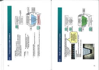 Derailed
description:
perlonnerue
specification;
experience
nom
ct4m,,
..r
IapocL
covering
simulebon;
trials:
assessment;
verification
WY
In
&mesa
M2.1.714ei•
snavr4ee•Lbul
er
server,.
ea,
or
glans*,
era
r.
ereeeern•
ere.
Design
filter
..e.mllem
release
be
fell
VeduerSenqweeleeeseenfi
▪
Concept
filter
Design
:
Stee
/brass/AG
633
combination
with
lubrication
Design:
Steel/bronze
with
L32
rejected
(wear)
•
The
FMEA
for
the
shaft/nut/lubrication
system
shows
severity
figures
of
8,
9
or
10
for
•
Material
strength
•
Surface
quality
•
Lubrication
In
today's
thinking
a
figure
of
9
or
10
does
not
automaticaly
result
in
•
special
characteristic
sc/fora
critical
characteristic
cc/h
or
cc/s
r,tr
nue...ern5
mon,
for
bra
earease
:to
be
1..1
J
se.
Q
ZL
...na
MCFY,
errourre-barem
ark
ohneVarereleci
fin
r-
`dufveer.
reps
elan
rwl
Concept,
requirements
d
Unctions
at
vehicle
level,
experience
from
previous
probeern,
safety
requiremerrts,
homologelion-relevent,
legal
and
public
euthonty
regulabons,
customer
requirements
us
System
layout
Respinaments
specification
Risk
analysis
Sabre
neadraments
A.6
Torque
support
BBF-23456-A
•
Design
filter
60
units
operated
to
2
x
life
5
OK.
Pressure
marks
visible
on
Bowden
cable
location.
1
million
load
changes
on
separate
test-rig
S
OK.
Pull-off
force
and
torsional
moment
documented
with
a
safety
factor
of
10
•
Drawings
•
2
cc/s
•
2
sc/f
▪
material
and
pull-off
force
in
the
shaft
assembly
drawing
▪
guide
surface
dimension
and
Bowden
cable
dimension
•
Production
planning
filter
No
experience
from
earlier
designs
S
maintain
sc
/
cc
•
Production
process
filter
No
experience
from
previous
production
maintain
sc
/
cc
A.6
Shaft
/
nut
/
lubrication
system
r
.1
fpaala•M
M1.•••••
a
kaa,...M
a.••
01.1=.31.L.;
 