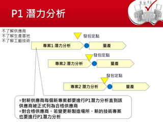 P1 潛力分析
專案1 潛力分析
不了解供應商
不了解生產基地
不了解工藝技術
量產
專案2 潛力分析 量產
專案2 潛力分析 量產
發包定點
發包定點
發包定點
◎對新供應商每個新專案都要進行P1潛力分析直到該
供應商被正式列為合格供應商
◎對合格供應商、若變更新製造場所、新的技術專案
也要進行P1潛力分析
 