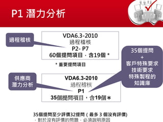 P1 潛力分析
VDA6.3-2010
過程稽核
P2- P7
60個提問項目，含19個＊
VDA6.3-2010
過程稽核
P1
35個提問項目，含19個＊
35個提問至少評價32提問（最多 3 個沒有評價)
，對於沒有評價的問題，必須說明原因
供應商
潛力分析
過程稽核
35個提問
+
客戶特殊要求
技術要求
特殊製程的
知識庫
＊重要提問項目
 