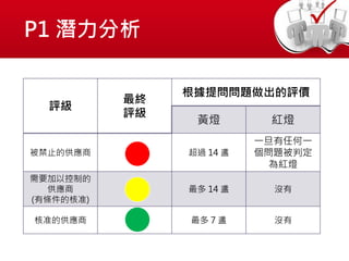 P1 潛力分析
評級
最終
評級
根據提問問題做出的評價
黃燈 紅燈
被禁止的供應商 超過 14 盞
一旦有任何一
個問題被判定
為紅燈
需要加以控制的
供應商
(有條件的核准)
最多 14 盞 沒有
核准的供應商 最多 7 盞 沒有
 