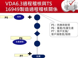 VDA6.3過程稽核與TS
16949製造過程稽核關係
P5：供應商管理
P6：量產/批量生產
P7：客戶支援/
客戶滿意度/服務
出貨
收料
生產過程
P5
P6
P7
 