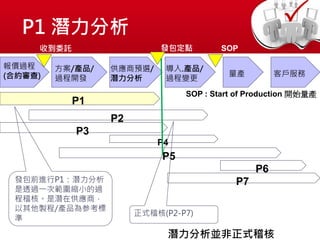 P1 潛力分析
報價過程
(合約審查)
方案/產品/
過程開發
供應商預選/
潛力分析
導入.產品/
過程變更
量產 客戶服務
P1
P2
P3
P4
P5
P6
P7發包前進行P1：潛力分析
是透過一次範圍縮小的過
程稽核。是潛在供應商，
以其他製程/產品為参考標
準
潛力分析並非正式稽核
收到委託 發包定點 SOP
SOP : Start of Production 開始量產
正式稽核(P2-P7)
 