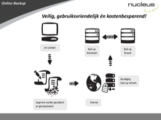 Online BackupVeilig, gebruiksvriendelijk én kostenbesparend!