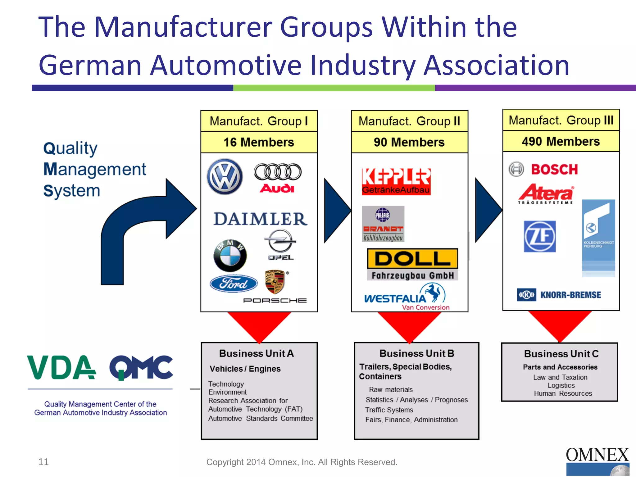 The Manufacturer Groups Within the
German Automotive Industry Association
11 Copyright 2014 Omnex, Inc. All Rights Reserved.
 