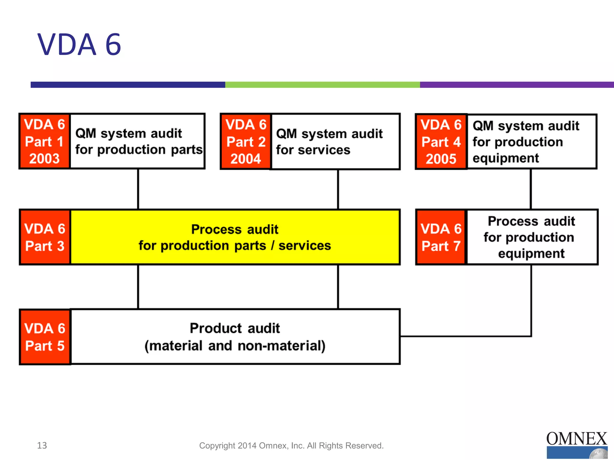 VDA 6
13 Copyright 2014 Omnex, Inc. All Rights Reserved.
Source: VDA 6.3, 2nd Edition, pg. 3
 