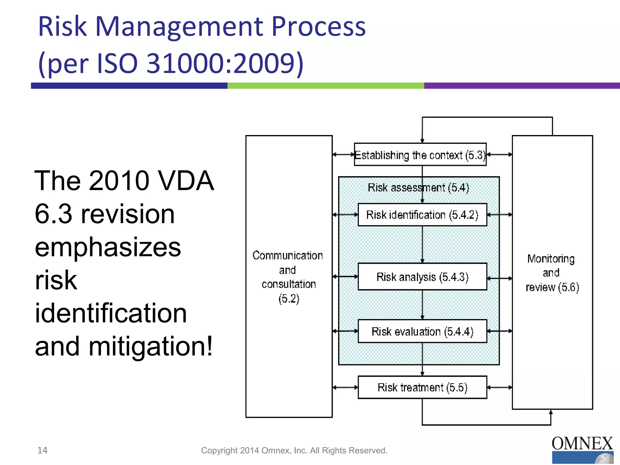 Risk Management Process
(per ISO 31000:2009)
14 Copyright 2014 Omnex, Inc. All Rights Reserved.
The 2010 VDA
6.3 revision
emphasizes
risk
identification
and mitigation!
 