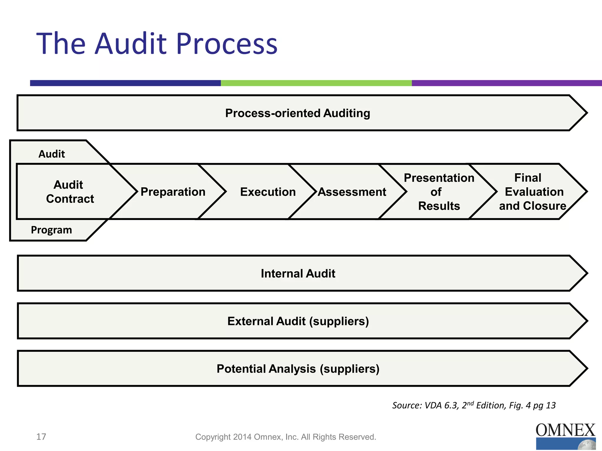 Final
Evaluation
and Closure
Presentation
of
Results
AssessmentExecutionPreparation
The Audit Process
17 Copyright 2014 Omnex, Inc. All Rights Reserved.
Audit
Contract
Process-oriented Auditing
Internal Audit
External Audit (suppliers)
Potential Analysis (suppliers)
Audit
Program
Source: VDA 6.3, 2nd Edition, Fig. 4 pg 13
 