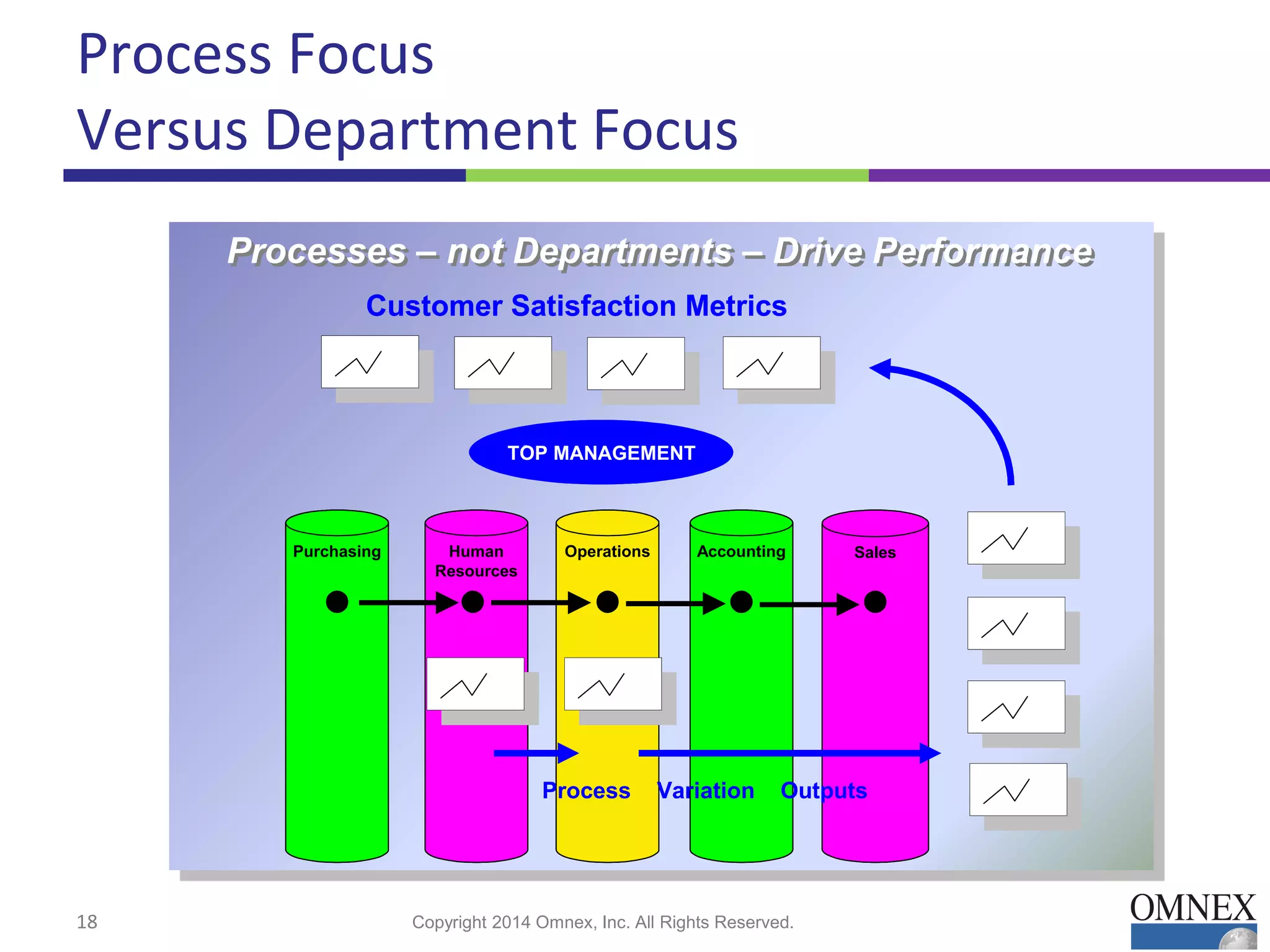 Process Focus
Versus Department Focus
18 Copyright 2014 Omnex, Inc. All Rights Reserved.
Human
Resources
OperationsPurchasing Accounting Sales
General Management
Customer Satisfaction Metrics
Process Variation Outputs
Processes – not Departments – Drive PerformanceProcesses – not Departments – Drive Performance
TOP MANAGEMENT
Human
Resources
OperationsPurchasing Accounting Sales
General Management
Customer Satisfaction Metrics
Process Variation Outputs
Processes – not Departments – Drive PerformanceProcesses – not Departments – Drive Performance
TOP MANAGEMENT
 