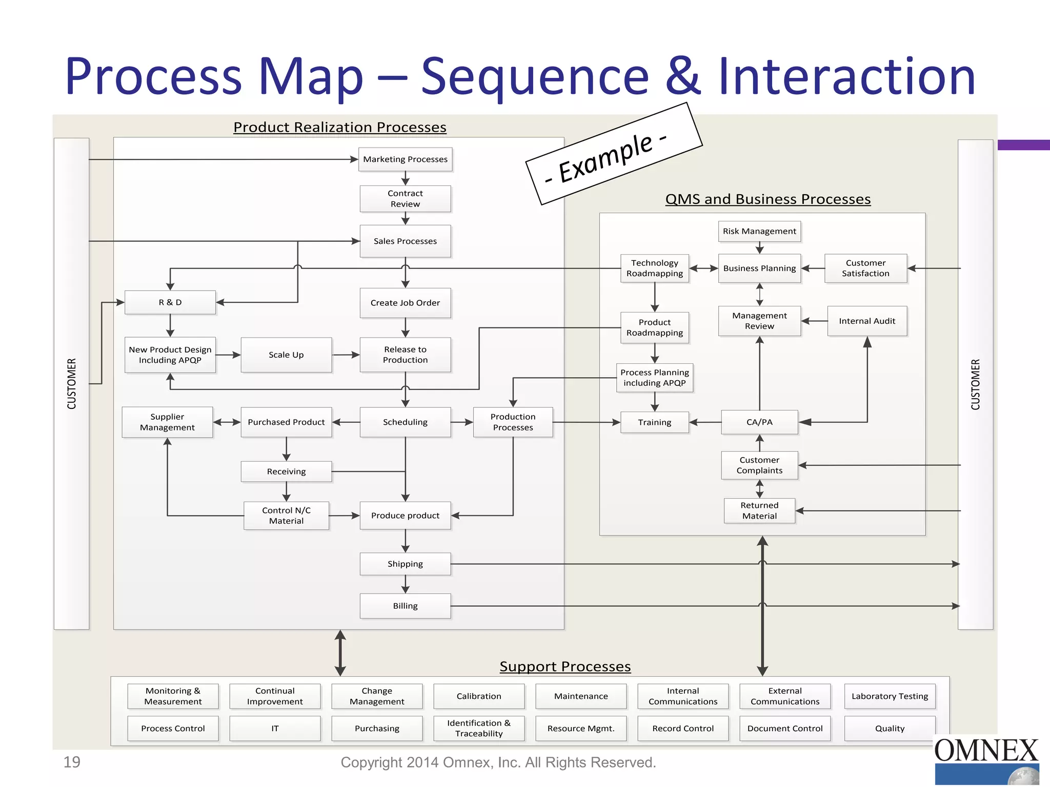 Process Map – Sequence & Interaction
19 Copyright 2014 Omnex, Inc. All Rights Reserved.
Business Planning
Training
Management
Review
Internal Audit
Process Planning
including APQP
CA/PA
Control N/C
Material
Customer
Complaints
Returned
Material
Customer
Satisfaction
Risk Management
Contract
Review
Create Job Order
Release to
Production
SchedulingPurchased Product
Production
Processes
Produce product
Shipping
Receiving
New Product Design
Including APQP
R & D
Product Realization Processes
QMS and Business Processes
Marketing Processes
Sales Processes
Billing
Supplier
Management
Technology
Roadmapping
Product
Roadmapping
Document ControlRecord Control
Support Processes
Resource Mgmt.PurchasingITProcess Control
Calibration Maintenance
Change
Management
Identification &
Traceability
Internal
Communications
External
Communications
Monitoring &
Measurement
Continual
Improvement
CUSTOMER
CUSTOMER
Scale Up
Quality
Laboratory Testing
 