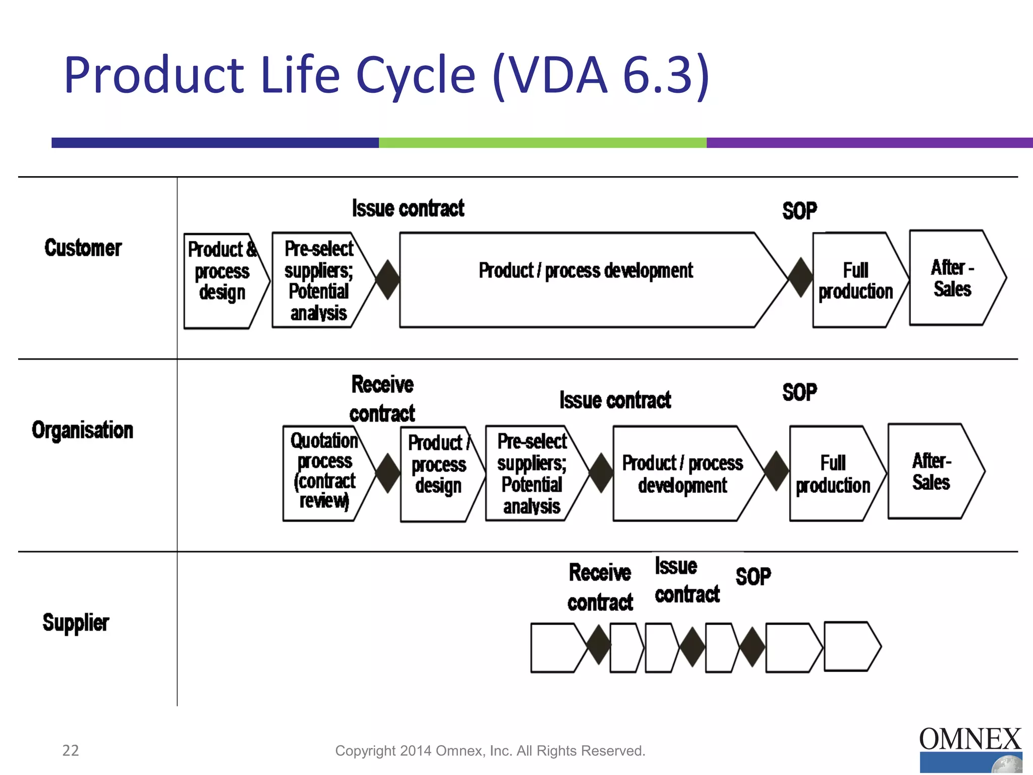 Product Life Cycle (VDA 6.3)
22 Copyright 2014 Omnex, Inc. All Rights Reserved.
 
