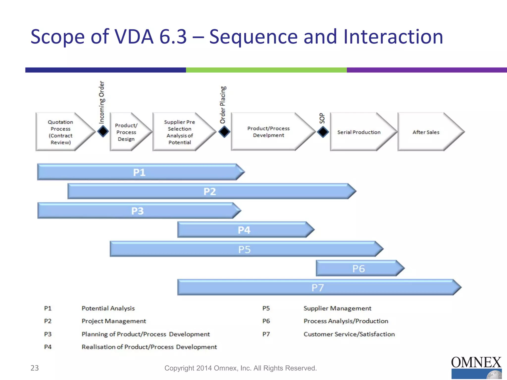Scope of VDA 6.3 – Sequence and Interaction
23 Copyright 2014 Omnex, Inc. All Rights Reserved.
 