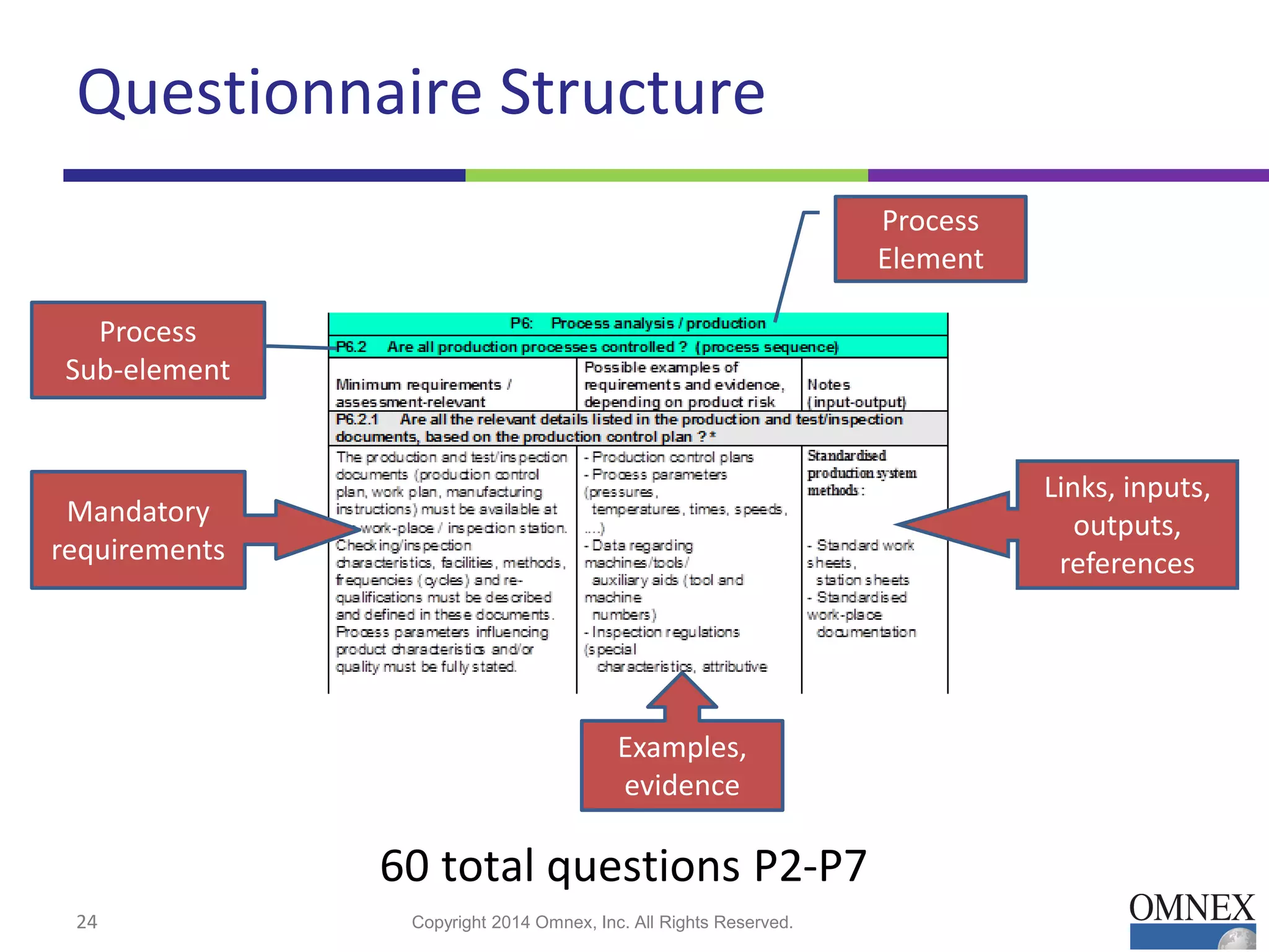 Questionnaire Structure
24 Copyright 2014 Omnex, Inc. All Rights Reserved.
60 total questions P2-P7
Mandatory
requirements
Examples,
evidence
Links, inputs,
outputs,
references
Process
Element
Process
Sub-element
 