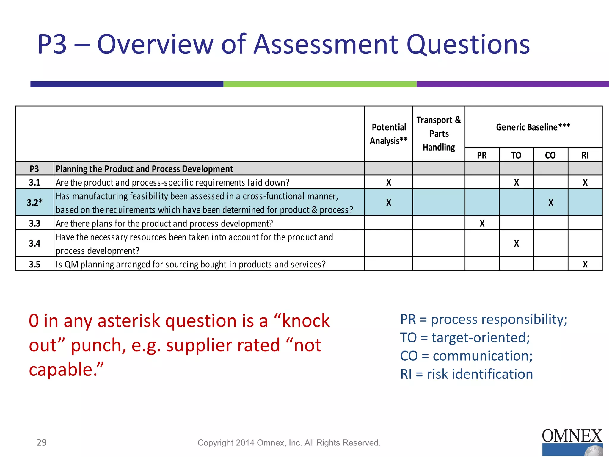 P3 – Overview of Assessment Questions
29 Copyright 2014 Omnex, Inc. All Rights Reserved.
PR TO CO RI
P3 Planning the Product and Process Development
3.1 Are the product and process-specific requirements laid down? X X X
3.2*
Has manufacturing feasibility been assessed in a cross-functional manner,
based on the requirements which have been determined for product & process?
X X
3.3 Are there plans for the product and process development? X
3.4
Have the necessary resources been taken into account for the product and
process development?
X
3.5 Is QM planning arranged for sourcing bought-in products and services? X
Generic Baseline***Potential
Analysis**
Transport &
Parts
Handling
PR = process responsibility;
TO = target-oriented;
CO = communication;
RI = risk identification
0 in any asterisk question is a “knock
out” punch, e.g. supplier rated “not
capable.”
 