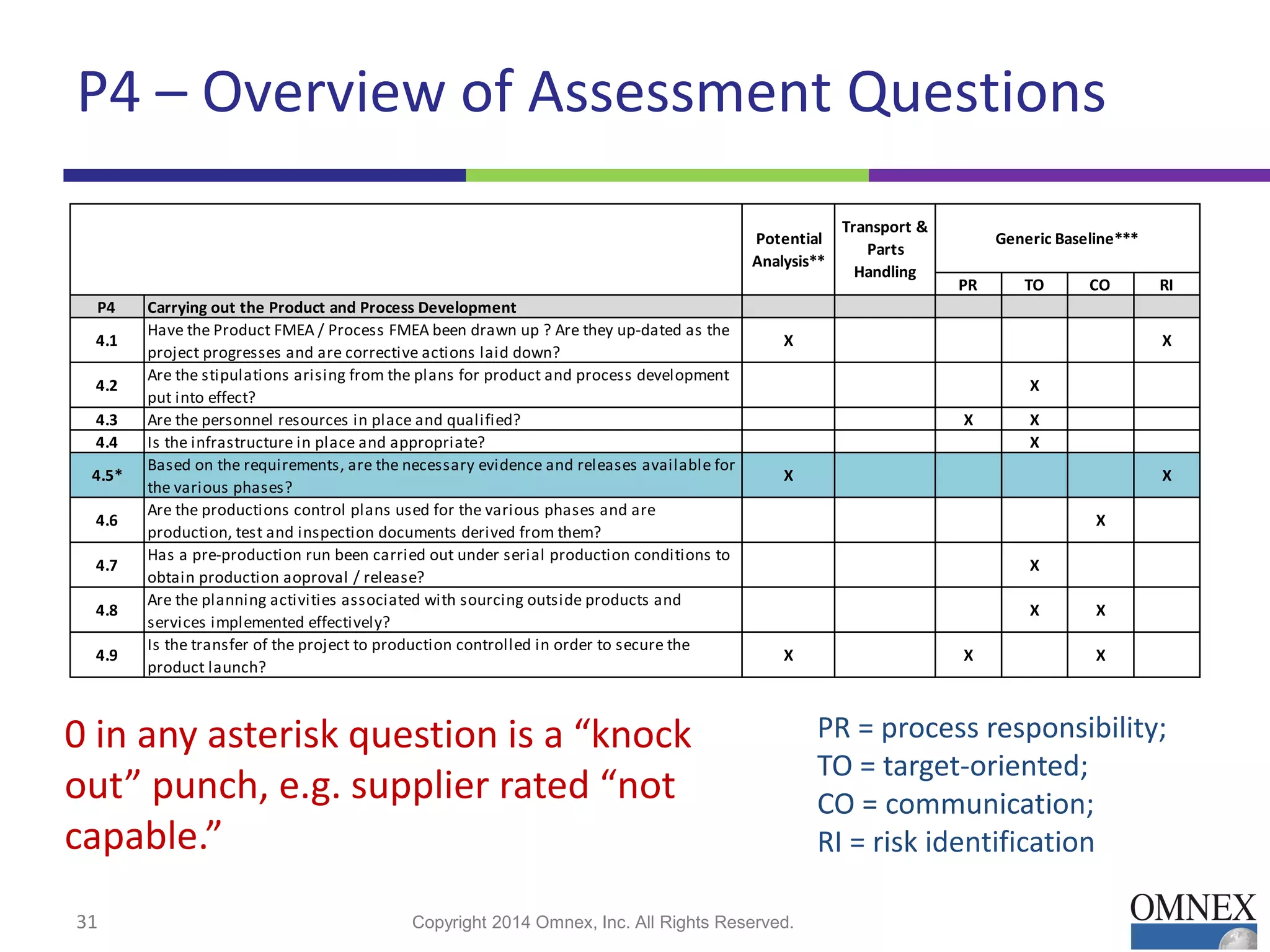 P4 – Overview of Assessment Questions
31 Copyright 2014 Omnex, Inc. All Rights Reserved.31
PR TO CO RI
P4 Carrying out the Product and Process Development
4.1
Have the Product FMEA / Process FMEA been drawn up ? Are they up-dated as the
project progresses and are corrective actions laid down?
X X
4.2
Are the stipulations arising from the plans for product and process development
put into effect?
X
4.3 Are the personnel resources in place and qualified? X X
4.4 Is the infrastructure in place and appropriate? X
4.5*
Based on the requirements, are the necessary evidence and releases available for
the various phases?
X X
4.6
Are the productions control plans used for the various phases and are
production, test and inspection documents derived from them?
X
4.7
Has a pre-production run been carried out under serial production conditions to
obtain production aoproval / release?
X
4.8
Are the planning activities associated with sourcing outside products and
services implemented effectively?
X X
4.9
Is the transfer of the project to production controlled in order to secure the
product launch?
X X X
Generic Baseline***
Transport &
Parts
Handling
Potential
Analysis**
PR = process responsibility;
TO = target-oriented;
CO = communication;
RI = risk identification
0 in any asterisk question is a “knock
out” punch, e.g. supplier rated “not
capable.”
 