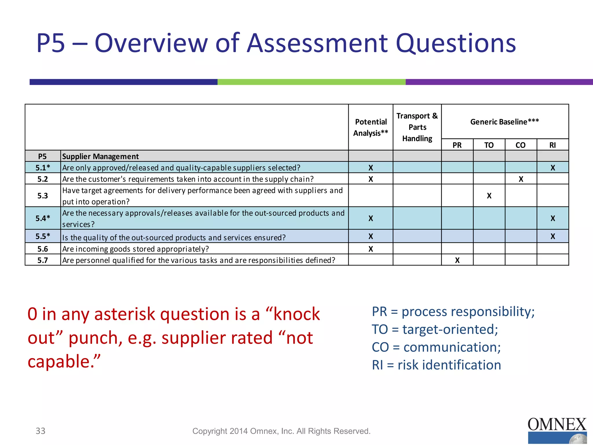 P5 – Overview of Assessment Questions
33 Copyright 2014 Omnex, Inc. All Rights Reserved.
PR TO CO RI
P5 Supplier Management
5.1* Are only approved/released and quality-capable suppliers selected? X X
5.2 Are the customer's requirements taken into account in the supply chain? X X
5.3
Have target agreements for delivery performance been agreed with suppliers and
put into operation?
X
5.4*
Are the necessary approvals/releases available for the out-sourced products and
services?
X X
5.5* Is the quality of the out-sourced products and services ensured? X X
5.6 Are incoming goods stored appropriately? X
5.7 Are personnel qualified for the various tasks and are responsibilities defined? X
Generic Baseline***
Transport &
Parts
Handling
Potential
Analysis**
PR = process responsibility;
TO = target-oriented;
CO = communication;
RI = risk identification
0 in any asterisk question is a “knock
out” punch, e.g. supplier rated “not
capable.”
 