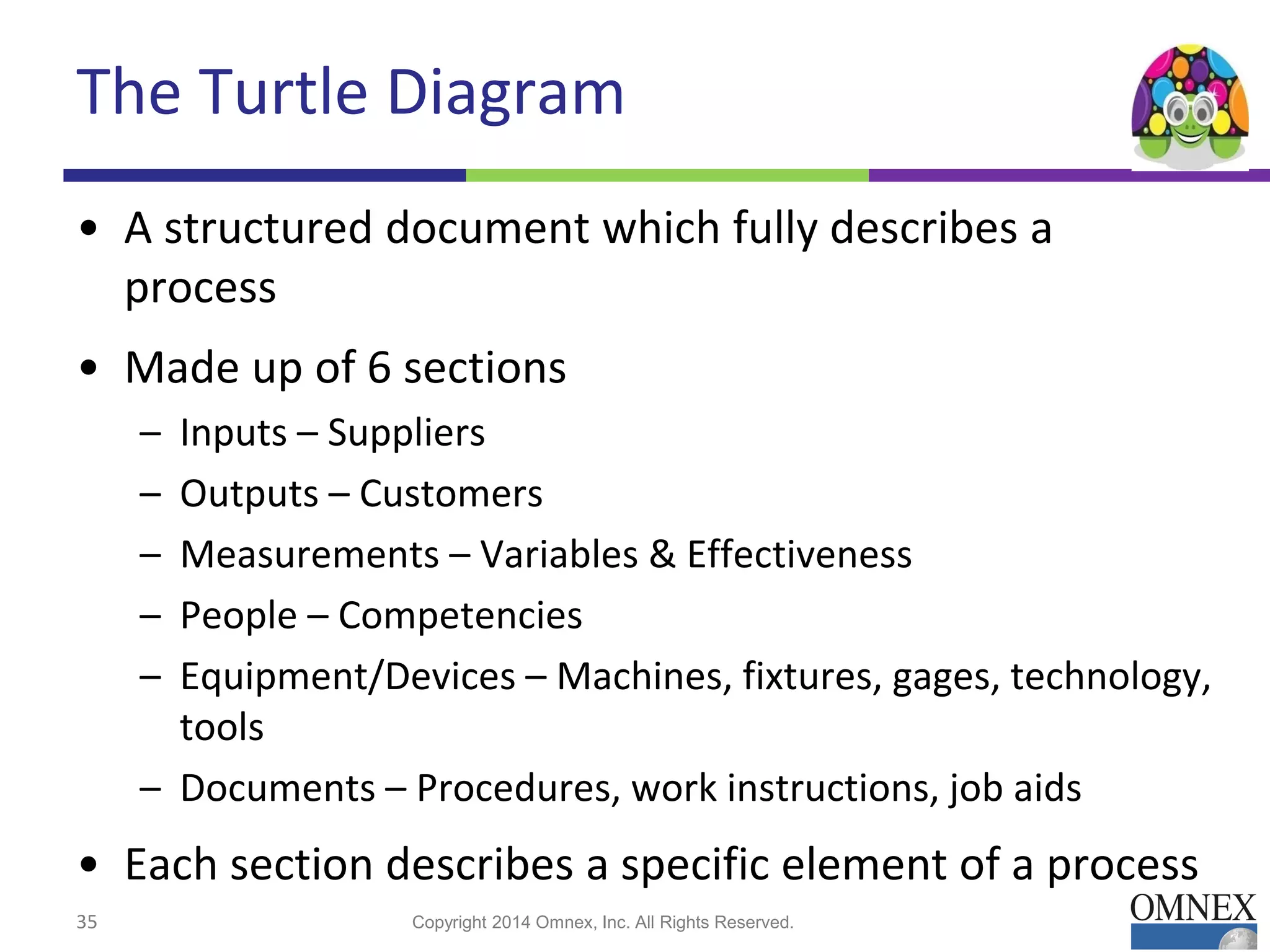 The Turtle Diagram
• A structured document which fully describes a
process
• Made up of 6 sections
– Inputs – Suppliers
– Outputs – Customers
– Measurements – Variables & Effectiveness
– People – Competencies
– Equipment/Devices – Machines, fixtures, gages, technology,
tools
– Documents – Procedures, work instructions, job aids
• Each section describes a specific element of a process
35 Copyright 2014 Omnex, Inc. All Rights Reserved.
 