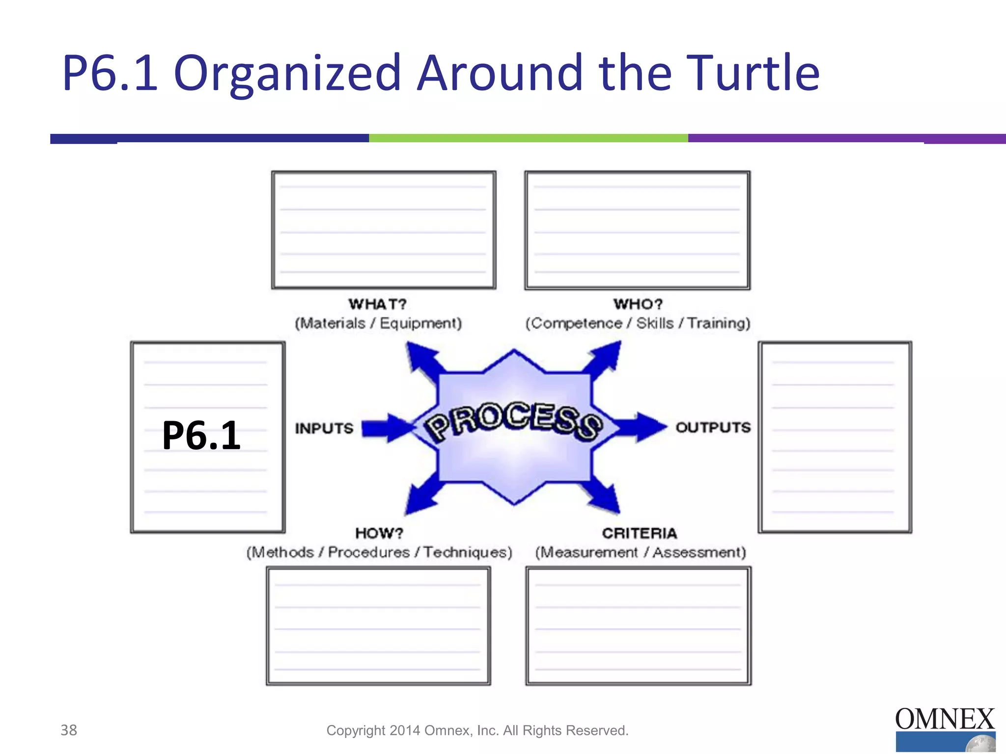 P6.1 Organized Around the Turtle
38 Copyright 2014 Omnex, Inc. All Rights Reserved.
P6.1
 