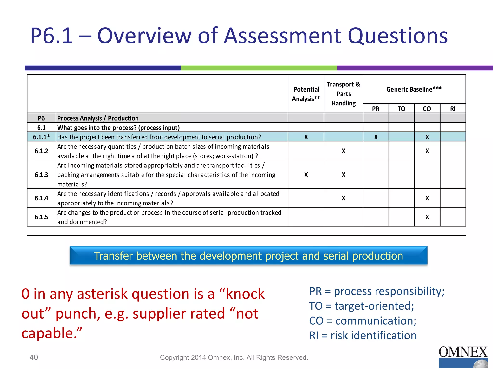 P6.1 – Overview of Assessment Questions
40 Copyright 2014 Omnex, Inc. All Rights Reserved.40
PR TO CO RI
P6 Process Analysis / Production
6.1 What goes into the process? (process input)
6.1.1* Has the project been transferred from development to serial production? X X X
6.1.2
Are the necessary quantities / production batch sizes of incoming materials
available at the right time and at the right place (stores; work-station) ?
X X
6.1.3
Are incoming materials stored appropriately and are transport facilities /
packing arrangements suitable for the special characteristics of the incoming
materials?
X X
6.1.4
Are the necessary identifications / records / approvals available and allocated
appropriately to the incoming materials?
X X
6.1.5
Are changes to the product or process in the course of serial production tracked
and documented?
X
Potential
Analysis**
Transport &
Parts
Handling
Generic Baseline***
Transfer between the development project and serial production
PR = process responsibility;
TO = target-oriented;
CO = communication;
RI = risk identification
0 in any asterisk question is a “knock
out” punch, e.g. supplier rated “not
capable.”
 