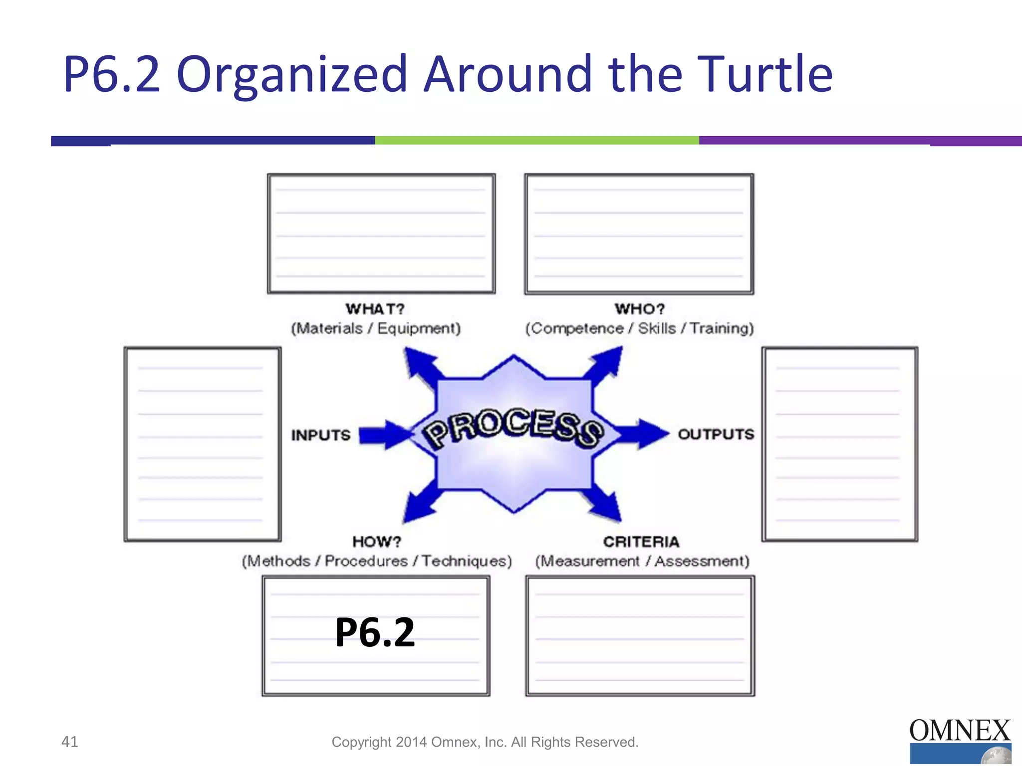 P6.2 Organized Around the Turtle
41 Copyright 2014 Omnex, Inc. All Rights Reserved.
P6.2
 