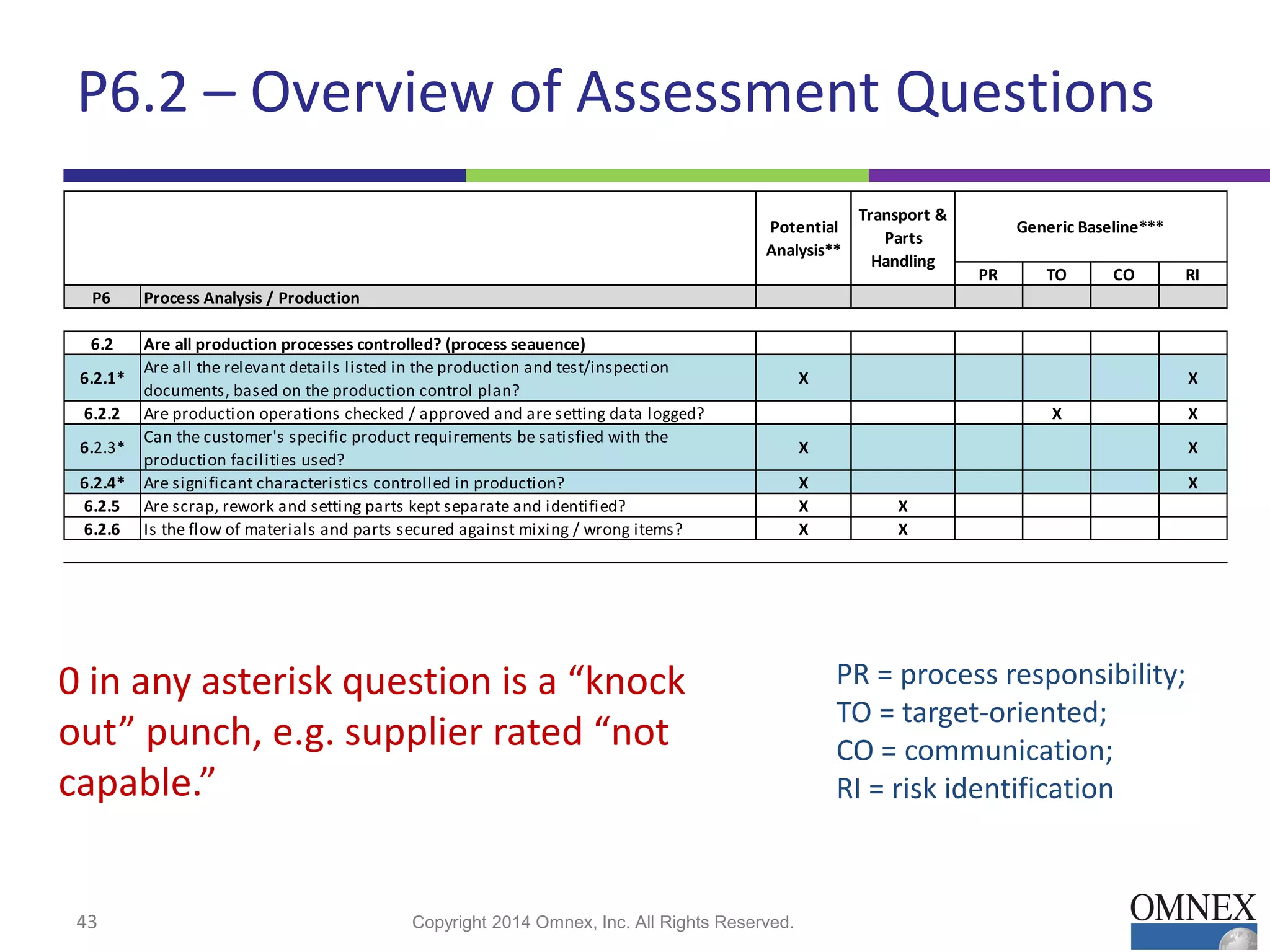 P6.2 – Overview of Assessment Questions
43 Copyright 2014 Omnex, Inc. All Rights Reserved.43
PR TO CO RI
P6 Process Analysis / Production
6.2 Are all production processes controlled? (process seauence)
6.2.1*
Are all the relevant details listed in the production and test/inspection
documents, based on the production control plan?
X X
6.2.2 Are production operations checked / approved and are setting data logged? X X
6.2.3*
Can the customer's specific product requirements be satisfied with the
production facilities used?
X X
6.2.4* Are significant characteristics controlled in production? X X
6.2.5 Are scrap, rework and setting parts kept separate and identified? X X
6.2.6 Is the flow of materials and parts secured against mixing / wrong items? X X
Potential
Analysis**
Transport &
Parts
Handling
Generic Baseline***
PR = process responsibility;
TO = target-oriented;
CO = communication;
RI = risk identification
0 in any asterisk question is a “knock
out” punch, e.g. supplier rated “not
capable.”
 