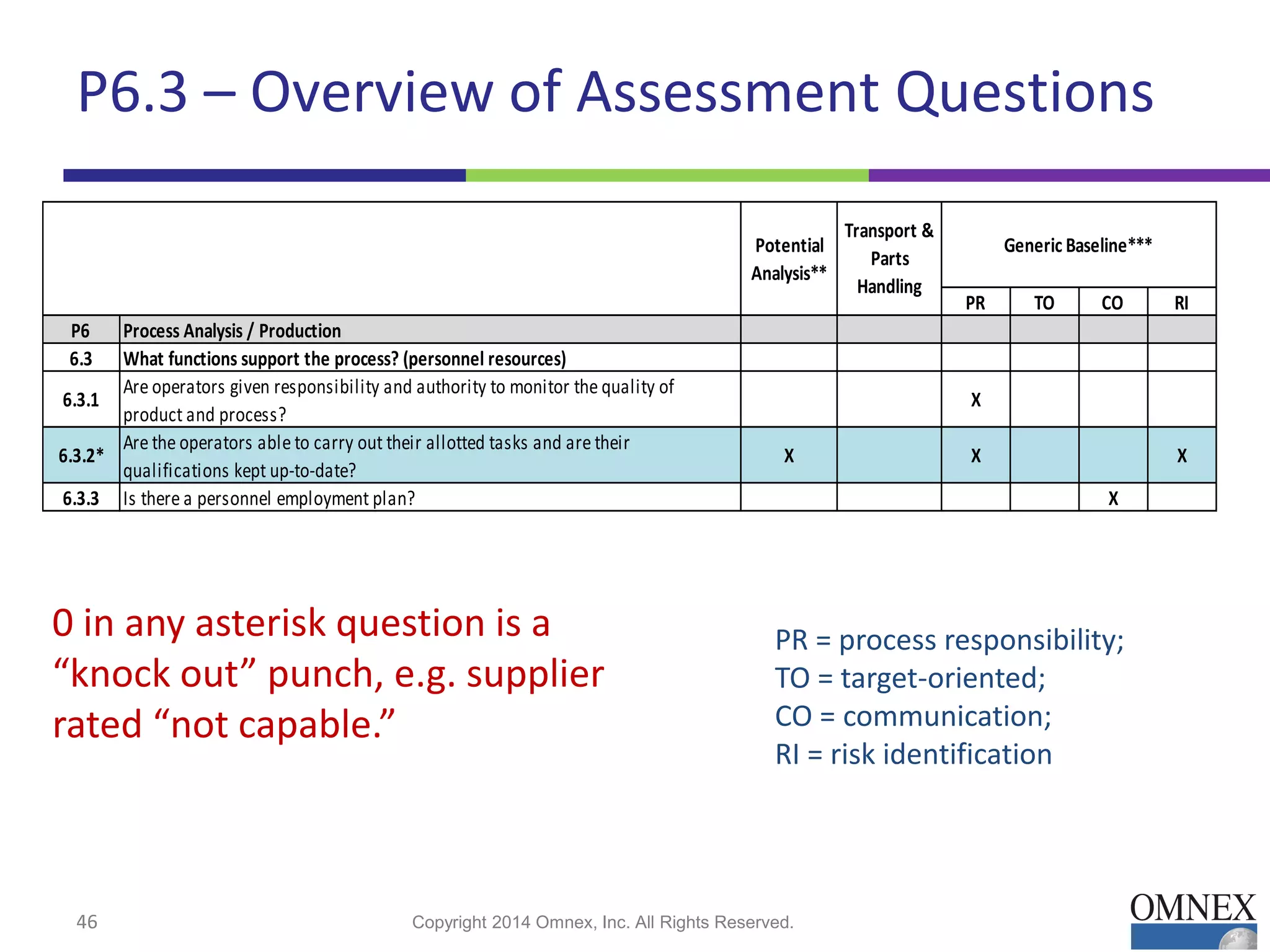 P6.3 – Overview of Assessment Questions
46 Copyright 2014 Omnex, Inc. All Rights Reserved.46
PR TO CO RI
P6 Process Analysis / Production
6.3 What functions support the process? (personnel resources)
6.3.1
Are operators given responsibility and authority to monitor the quality of
product and process?
X
6.3.2*
Are the operators able to carry out their allotted tasks and are their
qualifications kept up-to-date?
X X X
6.3.3 Is there a personnel employment plan? X
Potential
Analysis**
Transport &
Parts
Handling
Generic Baseline***
PR = process responsibility;
TO = target-oriented;
CO = communication;
RI = risk identification
0 in any asterisk question is a
“knock out” punch, e.g. supplier
rated “not capable.”
 