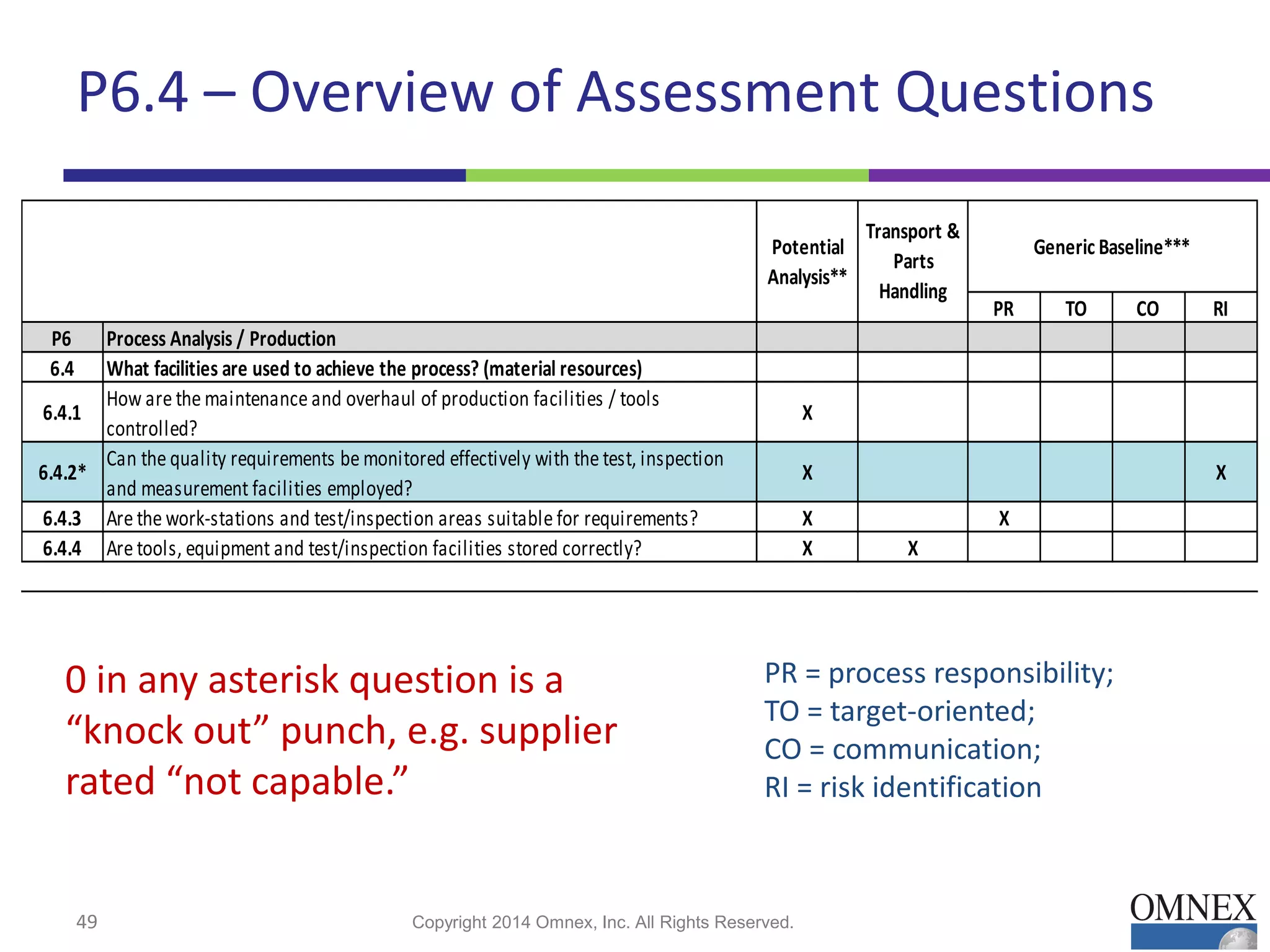 P6.4 – Overview of Assessment Questions
49 Copyright 2014 Omnex, Inc. All Rights Reserved.
PR TO CO RI
P6 Process Analysis / Production
6.4 What facilities are used to achieve the process? (material resources)
6.4.1
How are the maintenance and overhaul of production facilities / tools
controlled?
X
6.4.2*
Can the quality requirements be monitored effectively with the test, inspection
and measurement facilities employed?
X X
6.4.3 Are the work-stations and test/inspection areas suitable for requirements? X X
6.4.4 Are tools, equipment and test/inspection facilities stored correctly? X X
Generic Baseline***
Transport &
Parts
Handling
Potential
Analysis**
PR = process responsibility;
TO = target-oriented;
CO = communication;
RI = risk identification
0 in any asterisk question is a
“knock out” punch, e.g. supplier
rated “not capable.”
 