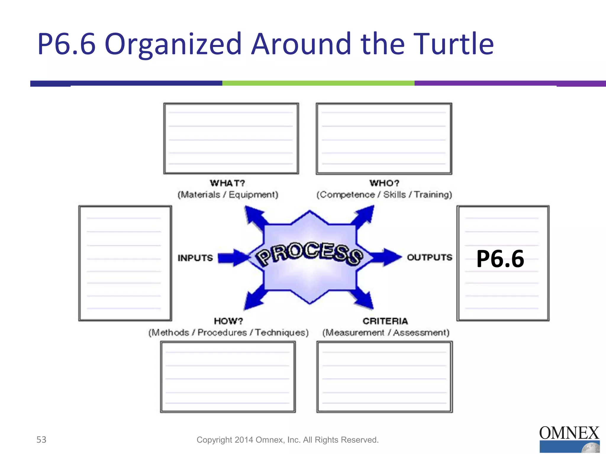 P6.6 Organized Around the Turtle
53 Copyright 2014 Omnex, Inc. All Rights Reserved.
P6.6
 