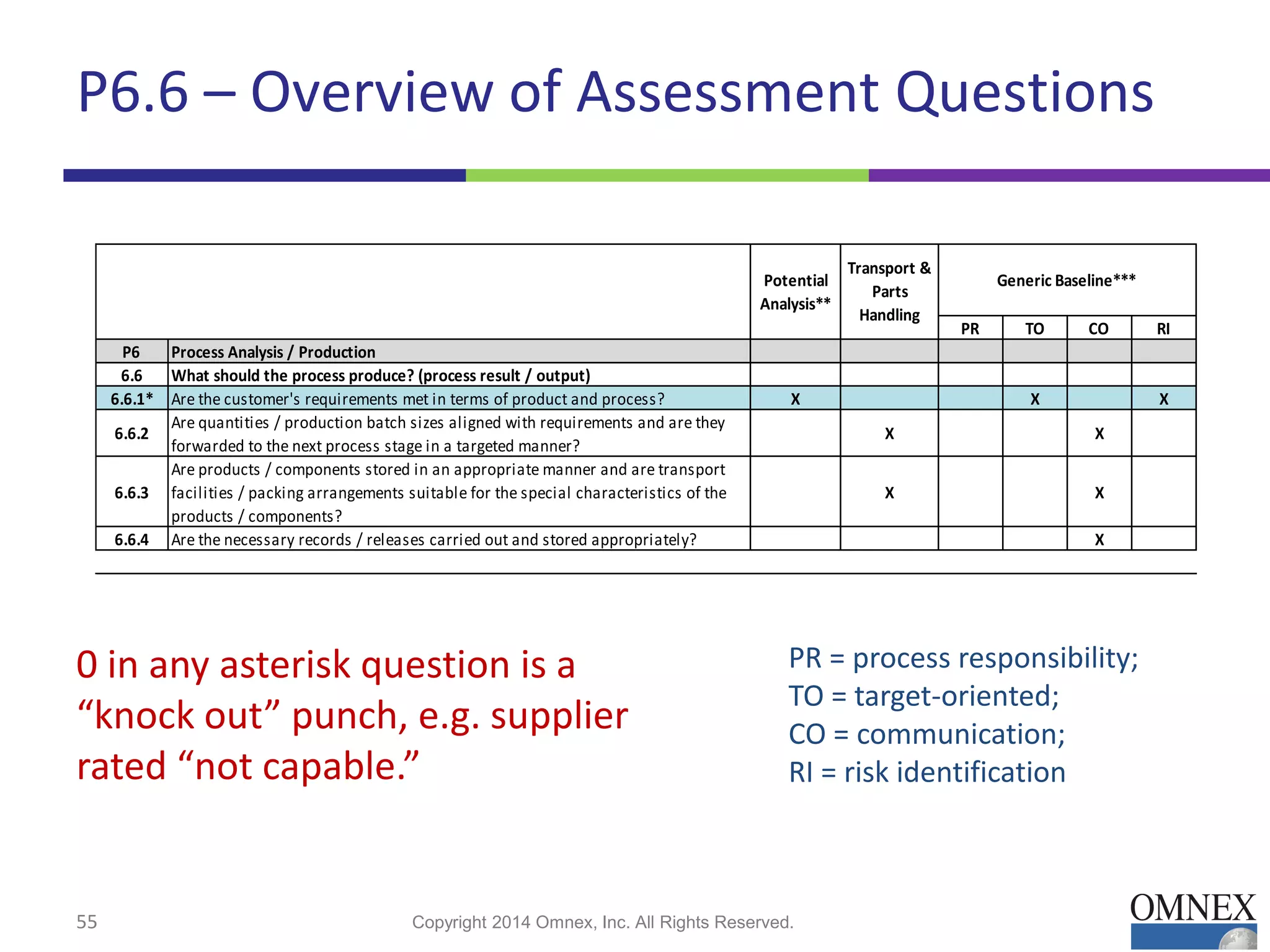 P6.6 – Overview of Assessment Questions
55 Copyright 2014 Omnex, Inc. All Rights Reserved.55
PR TO CO RI
P6 Process Analysis / Production
6.6 What should the process produce? (process result / output)
6.6.1* Are the customer's requirements met in terms of product and process? X X X
6.6.2
Are quantities / production batch sizes aligned with requirements and are they
forwarded to the next process stage in a targeted manner?
X X
6.6.3
Are products / components stored in an appropriate manner and are transport
facilities / packing arrangements suitable for the special characteristics of the
products / components?
X X
6.6.4 Are the necessary records / releases carried out and stored appropriately? X
Generic Baseline***
Transport &
Parts
Handling
Potential
Analysis**
PR = process responsibility;
TO = target-oriented;
CO = communication;
RI = risk identification
0 in any asterisk question is a
“knock out” punch, e.g. supplier
rated “not capable.”
 