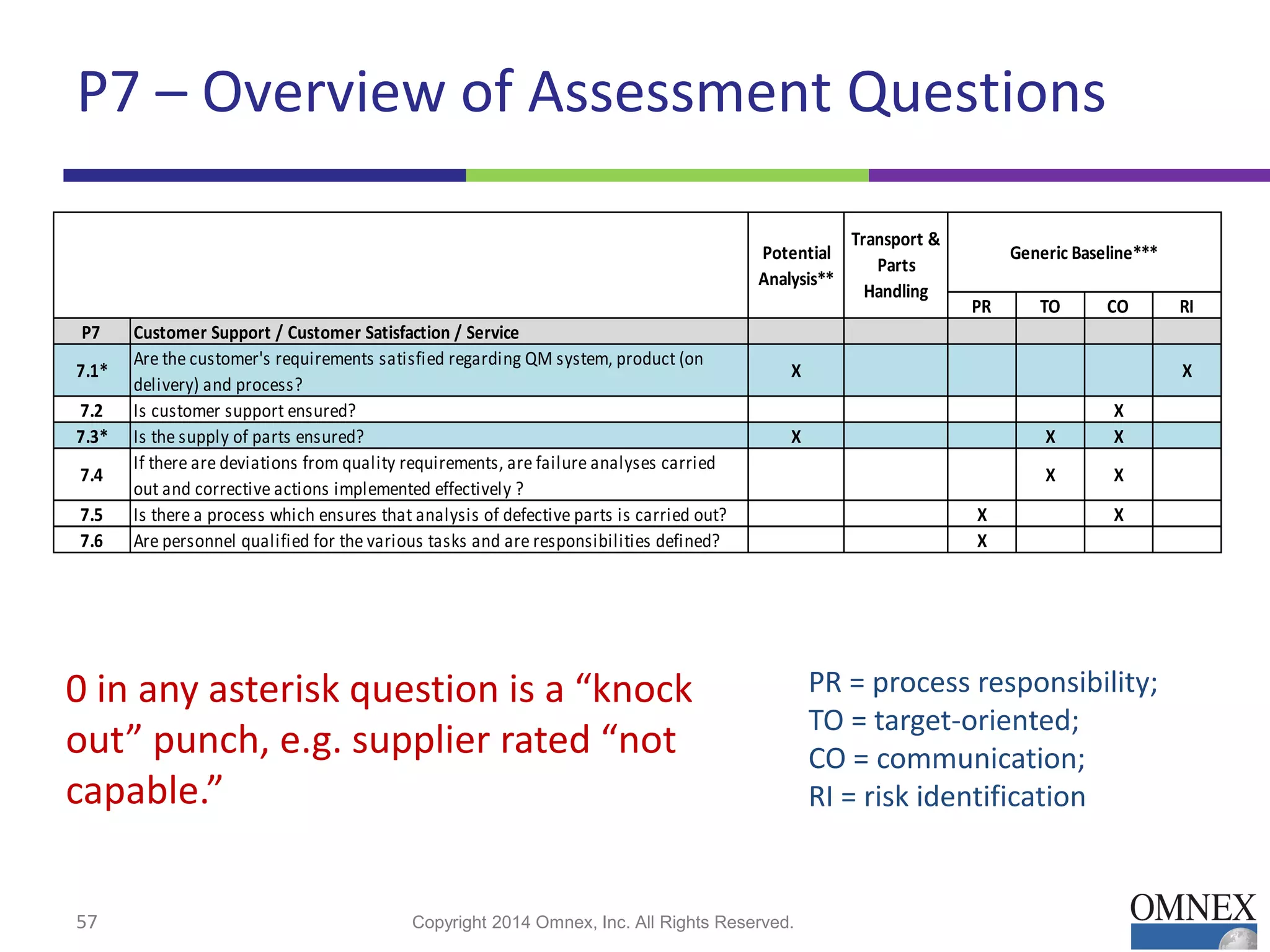 P7 – Overview of Assessment Questions
57 Copyright 2014 Omnex, Inc. All Rights Reserved.57
PR TO CO RI
P7 Customer Support / Customer Satisfaction / Service
7.1*
Are the customer's requirements satisfied regarding QM system, product (on
delivery) and process?
X X
7.2 Is customer support ensured? X
7.3* Is the supply of parts ensured? X X X
7.4
If there are deviations from quality requirements, are failure analyses carried
out and corrective actions implemented effectively ?
X X
7.5 Is there a process which ensures that analysis of defective parts is carried out? X X
7.6 Are personnel qualified for the various tasks and are responsibilities defined? X
Generic Baseline***
Transport &
Parts
Handling
Potential
Analysis**
PR = process responsibility;
TO = target-oriented;
CO = communication;
RI = risk identification
0 in any asterisk question is a “knock
out” punch, e.g. supplier rated “not
capable.”
 