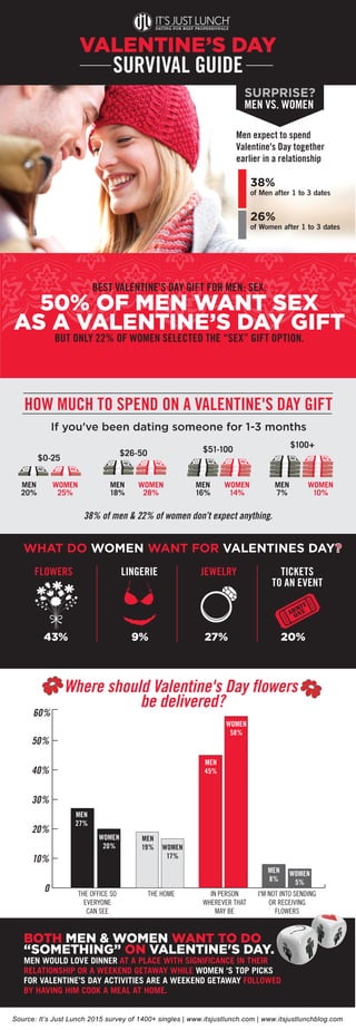 WHAT DO WOMEN WANT FOR VALENTINES DAY?
FLOWERS LINGERIE JEWELRY TICKETS
TO AN EVENT
43% 9% 27% 20%
If you've been dating someone for 1-3 months
38% of men & 22% of women don’t expect anything.
MEN
20%
WOMEN
25%
$0-25
$26-50 $51-100
$100+
MEN
18%
WOMEN
28%
MEN
16%
WOMEN
14%
MEN
7%
WOMEN
10%
BOTH MEN & WOMEN WANT TO DO
“SOMETHING” ON VALENTINE'S DAY.
MEN WOULD LOVE DINNER AT A PLACE WITH SIGNIFICANCE IN THEIR
RELATIONSHIP OR A WEEKEND GETAWAY WHILE WOMEN ‘S TOP PICKS
FOR VALENTINE’S DAY ACTIVITIES ARE A WEEKEND GETAWAY FOLLOWED
BY HAVING HIM COOK A MEAL AT HOME.
VALENTINE’S DAY
SURVIVAL GUIDE
SURPRISE?
MEN VS. WOMEN
Men expect to spend
Valentine's Day together
earlier in a relationship
38%
of Men after 1 to 3 dates
26%
of Women after 1 to 3 dates
HOW MUCH TO SPEND ON A VALENTINE'S DAY GIFT
Where should Valentine's Day flowers
be delivered?
0
10%
20%
30%
40%
50%
60%
MEN
27%
WOMEN
20%
MEN
19% WOMEN
17%
MEN
45%
WOMEN
58%
MEN
8%
WOMEN
5%
THE OFFICE SO
EVERYONE
CAN SEE
THE HOME IN PERSON
WHEREVER THAT
MAY BE
I'M NOT INTO SENDING
OR RECEIVING
FLOWERS
BEST VALENTINE’S DAY GIFT FOR MEN: SEX.
50% OF MEN WANT SEX
AS A VALENTINE’S DAY GIFT
BUT ONLY 22% OF WOMEN SELECTED THE “SEX” GIFT OPTION.
Source: It’s Just Lunch 2015 survey of 1400+ singles | www.itsjustlunch.com | www.itsjustlunchblog.com
 