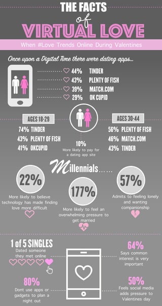 VIRTUAL LOVE
THE FACTS
Of
When #Love Trends Online During Valentines
Once upon a Digital Time there were dating apps…
44% TINDER
43% PLENTYOFFISH
39% MATCH.COM
29% OKCUPID
74% TINDER
43% PLENTYOFFISH
41% OKCUPID
AGES30-44AGES18-29
56% PLENTYOFFISH
46% MATCH.COM
43% TINDER
10%
More likely to pay for
a dating app site
22%
177%
57%
More likely to believe
technology has made finding
love more difficult More likely to feel an
overwhelming pressure to
get married
Admits to feeling lonely
and wanting
companionship
Millennials……
1of5SINGLESDated someone
they met online
64%
Says common
interest is very
important
50%Feels social media
adds pressure to
Valentines day
80%
Dont use apps or
gadgets to plan a
night out
 