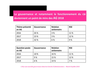 La gouvernance et notamment le fonctionnement du ca
deviennent un point de mire des AG 2018
La gouvernance et notamment le...