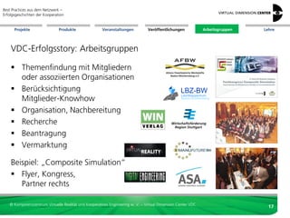 Best Practices aus dem Netzwerk –
Erfolgsgeschichten der Kooperation


      Projekte                 Produkte               Veranstaltungen          Veröffentlichungen            Arbeitsgruppen   Lehre




    VDC-Erfolgsstory: Arbeitsgruppen

     Themenfindung mit Mitgliedern
      oder assoziierten Organisationen
     Berücksichtigung
      Mitglieder-Knowhow
     Organisation, Nachbereitung
     Recherche
     Beantragung
     Vermarktung

    Beispiel: „Composite Simulation“
     Flyer, Kongress,
       Partner rechts

   © Kompetenzzentrum Virtuelle Realität und Kooperatives Engineering w. V. – Virtual Dimension Center VDC
                                                                                                                                17
 