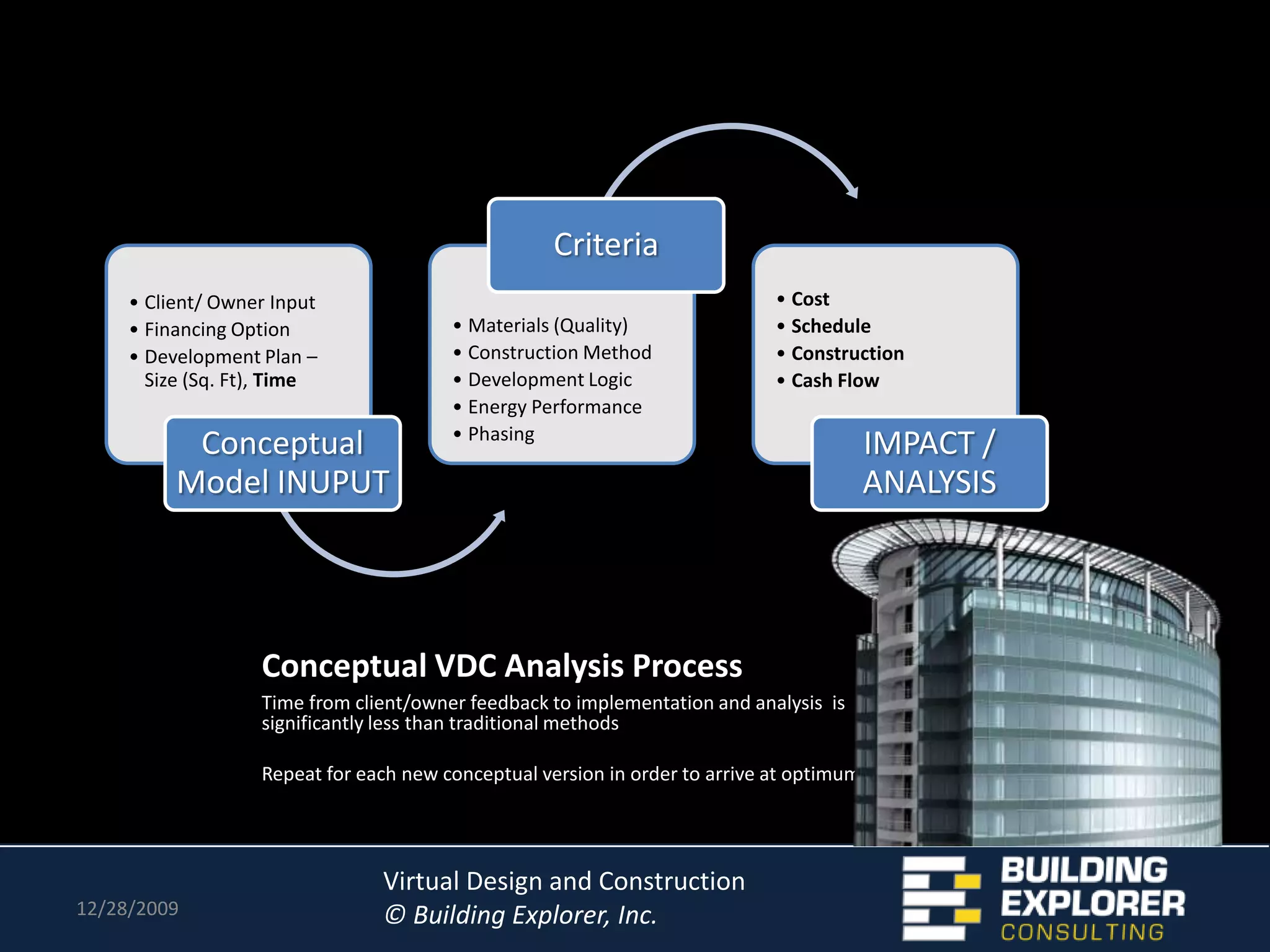 Purpose of Virtual Design and Construction??10/28/2009PROTECT INVESTMENTS, BANKS, and DEVELOPMENT/GC companies