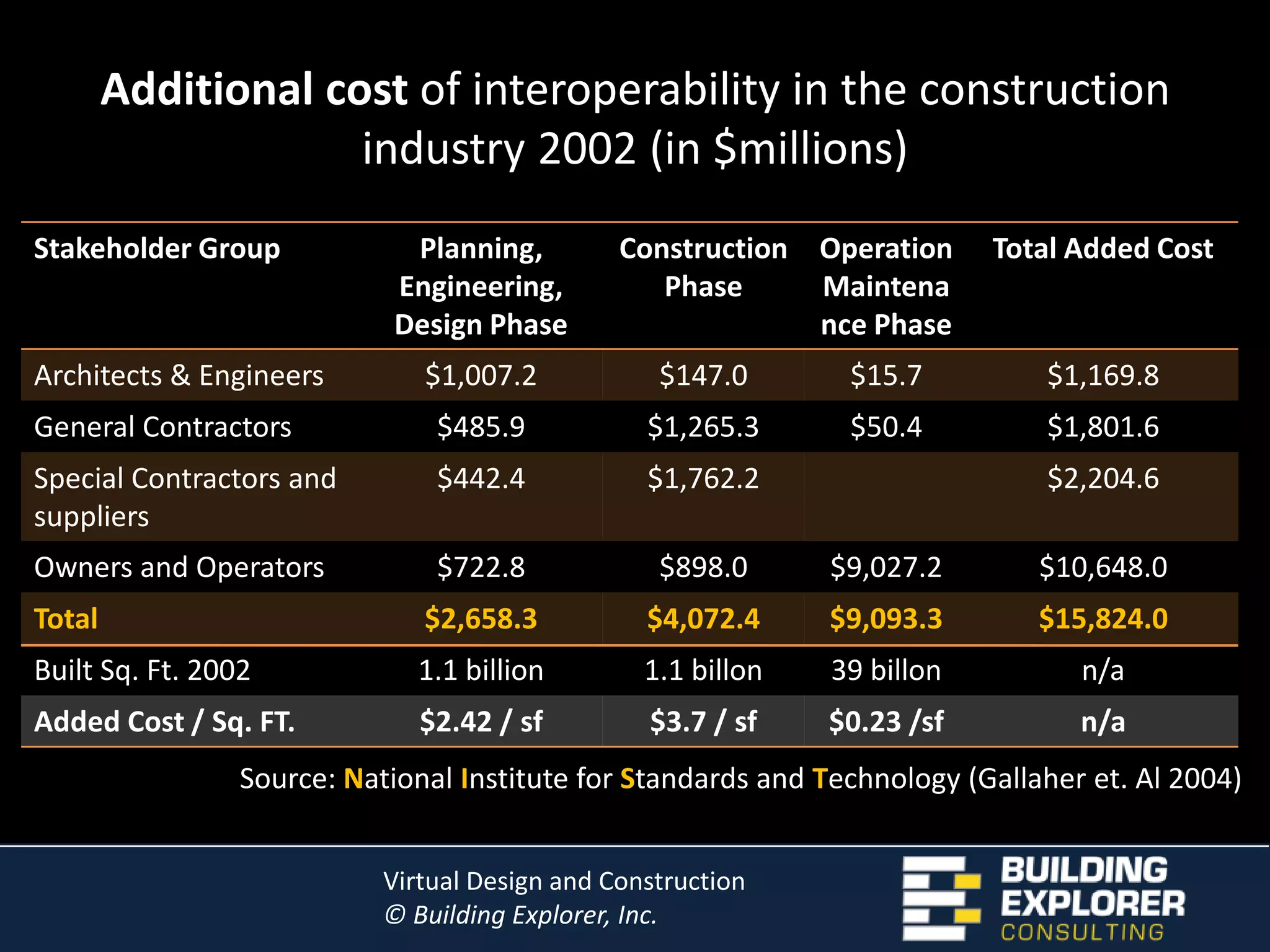  Prevalent Change Orders