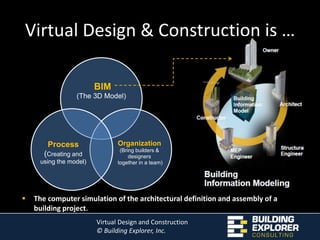 Virtual Design & Construction is …The computer simulation of the architectural definition and assembly of a building project. Virtual Design andConstructionBuild Prototype(s) and Analyze Best OptionBuild and ANALYZE a virtual model TWO…THREE times – Reduce project RISKPredict possible Logistical CONFLICTSBUILD Cheaper, Faster, Smarter