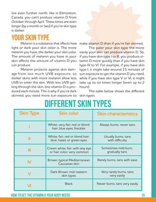 15How to get the vitamin d your body needs
live even further north, like in Edmonton,
Canada, you can’t produce vitamin D from
October through April. These times are even
longer (by a month or two) if you’re skin type
is darker.
	
	
	 Melanin is a substance that affects how
light or dark your skin color is. The more
melanin you have, the darker your skin color.
The amount of melanin you have in your
skin affects the amount of vitamin D you
can produce.
	 Melanin protects against skin dam-
age from too much UVB exposure, so
darker skins with more melanin allow less
UVB to enter the skin. With less UVB get-
ting through the skin, less vitamin D is pro-
duced each minute. This is why if you’re dark
skinned, you need more sun exposure to
Your skin type
Different Skin types
Skin Type Skin color Skin characteristics
I
II
III
IV
V
VI
White; very fair; red or blond
hair; blue eyes; freckles
Always burns, never tans
White; fair; red or blond hair;
blue, hazel, or green eyes
Usually burns, tans
with difficulty
Cream white; fair; with any eye
or hair color; very common
Sometimes mild burn,
gradually tans
Dark Brown; mid-eastern
skin types
Very rarely burns, tans
very easily
Brown; typical Mediterranean
Caucasian skin
Rarely burns, tans with ease
Black Never burns, tans very easily
make vitamin D than if you’re fair skinned.
	 The paler your skin type the more
easily your skin can produce vitamin D. So,
if you have skin type I to III, you produce vi-
tamin D more quickly than if you have skin
type IV to VI. For example, if you have skin
type I, it might take around 15 minutes of
sun exposure to get the vitamin D you need,
while if you have skin type V or VI, it might
take up to six times longer (even up to 2
hours).
	 The table below shows the different
skin types:
 