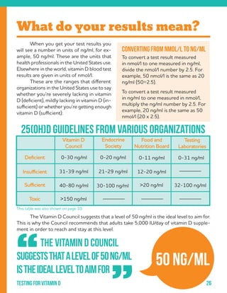 26Testing for vitamin d
	 When you get your test results you
will see a number in units of ng/ml, for ex-
ample, 50 ng/ml. These are the units that
health professionals in the United States use.
Elsewhere in the world, vitamin D blood test
results are given in units of nmol/l.
	 These are the ranges that different
organizations in the United States use to say
whether you’re severely lacking in vitamin
D (deficient), mildly lacking in vitamin D (in-
sufficient) or whether you’re getting enough
vitamin D (sufficient):
	
	 The Vitamin D Council suggests that a level of 50 ng/ml is the ideal level to aim for.
This is why the Council recommends that adults take 5,000 IU/day of vitamin D supple-
ment in order to reach and stay at this level.
	 The Vitamin D Council
suggeststhatalevelof50ng/ml
istheidealleveltoaimfor
“
”
What do your results mean?
To convert a test result measured
in nmol/l to one measured in ng/ml,
divide the nmol/l number by 2.5. For
example, 50 nmol/l is the same as 20
ng/ml (50÷2.5).
To convert a test result measured
in ng/ml to one measured in nmol/l,
multiply the ng/ml number by 2.5. For
example, 20 ng/ml is the same as 50
nmol/l (20 x 2.5).
Converting from nmol/l to ng/ml
25(OH)D guidelines from various organizations
Vitamin D
Council
Endocrine
Society
Food and
Nutrition Board
Testing
Laboratories
Deficient
Insufficient
Sufficient
Toxic
0-30 ng/ml 0-20 ng/ml 0-11 ng/ml 0-31 ng/ml
21-29 ng/ml 12-20 ng/ml
40-80 ng/ml 30-100 ng/ml >20 ng/ml 32-100 ng/ml
>150 ng/ml	
50 ng/ml
31-39 ng/ml
This table was also shown on page 10.
 
