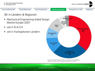Cluster/Netzwerke 
VR-Cluster Stuttgart 
Kooperation am VDC 
Kurzvorstellung VDC 
Virtual Engineering 
Ergebnisse 
6. Unternehmenstag Herrenberg 21. November 2014 
Innovativ durch Kooperation 
3D in Ländern & Regionen 
Mechanical Engineering Aided Design Market Europe 2007 
viel in D-A-CH 
viel in frankophonen Ländern 
21.11.2014 
13 
Bild: Umsatzanteile für MCAE-Software in Europa nach Sprachgebieten [Quelle: 01consulting: MCAE Market Europe 2007, Paris, 2007 ] 
 