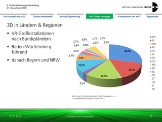 Cluster/Netzwerke 
VR-Cluster Stuttgart 
Kooperation am VDC 
Kurzvorstellung VDC 
Virtual Engineering 
Ergebnisse 
6. Unternehmenstag Herrenberg 21. November 2014 
Innovativ durch Kooperation 
3D in Ländern & Regionen 
VR-Großinstallationen nach Bundesländern 
Baden-Württemberg führend 
danach Bayern und NRW 
21.11.2014 
14 
Bild: Anzahl VR-Großinstallation (CAVE, Powerwall u. ä.) 
im bundesweiten Vergleich [Quelle: VDC] 
 