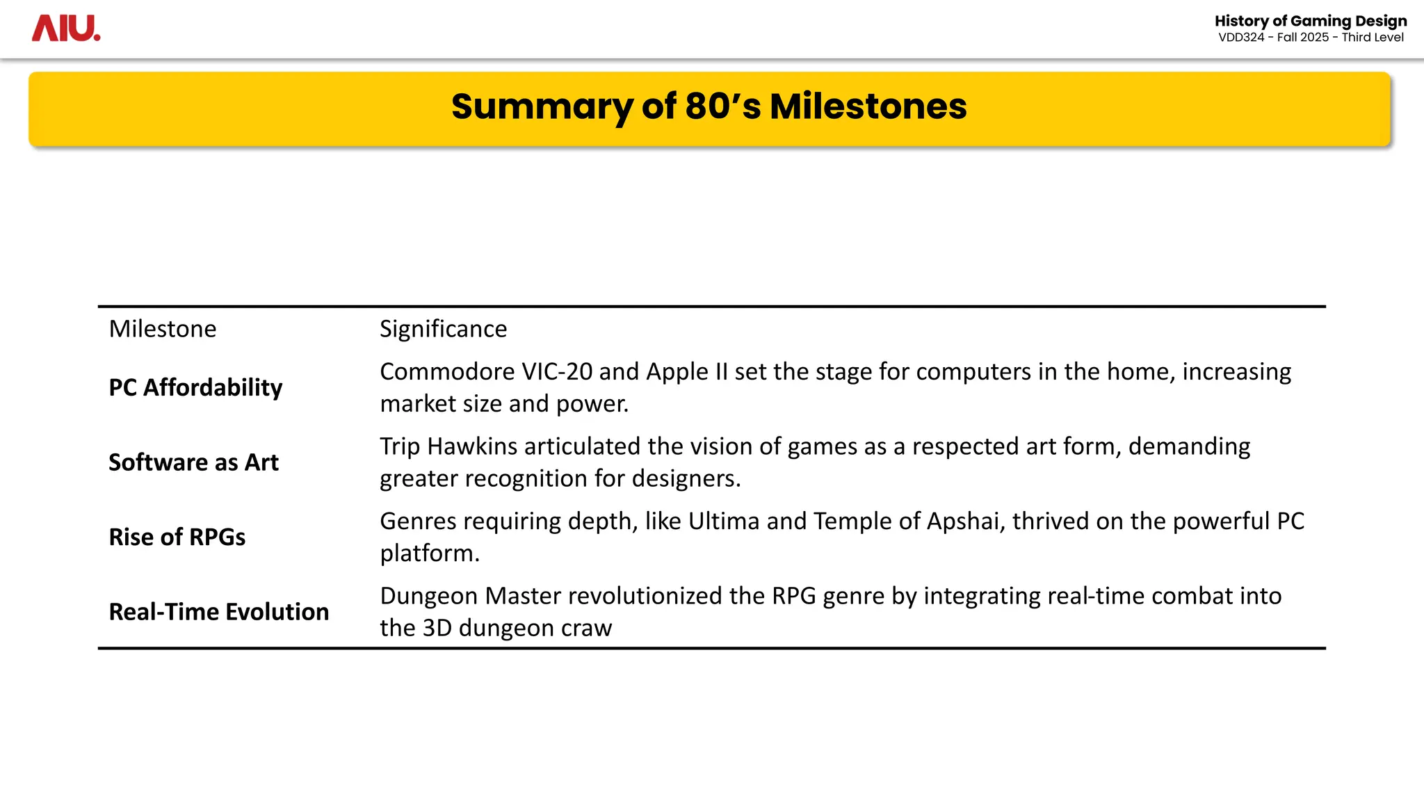 Summary of 80’s Milestones
History of Gaming Design
VDD324 - Fall 2025 - Third Level
Milestone Significance
PC Affordability
Commodore VIC-20 and Apple II set the stage for computers in the home, increasing
market size and power.
Software as Art
Trip Hawkins articulated the vision of games as a respected art form, demanding
greater recognition for designers.
Rise of RPGs
Genres requiring depth, like Ultima and Temple of Apshai, thrived on the powerful PC
platform.
Real-Time Evolution
Dungeon Master revolutionized the RPG genre by integrating real-time combat into
the 3D dungeon craw
 