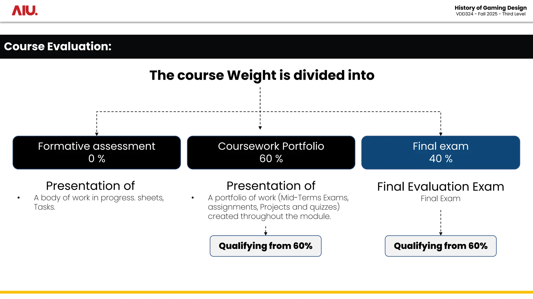 Course evaluation
The course Weight is divided into
Final exam
40 %
Coursework Portfolio
60 %
Formative assessment
0 %
Presentation of
• A portfolio of work (Mid-Terms Exams,
assignments, Projects and quizzes)
created throughout the module.
Presentation of
• A body of work in progress. sheets,
Tasks.
Final Evaluation Exam
Final Exam
Qualifying from 60%
Course Evaluation:
Qualifying from 60%
History of Gaming Design
VDD324 - Fall 2025 - Third Level
 