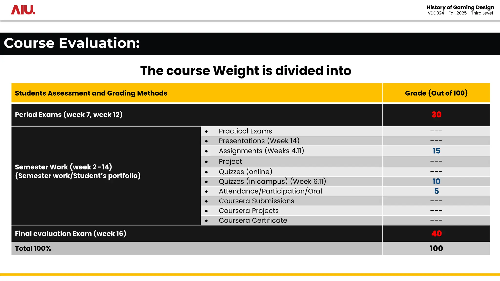 Course evaluation
The course Weight is divided into
Course Evaluation:
Students Assessment and Grading Methods Grade (Out of 100)
Period Exams (week 7, week 12) 30
Semester Work (week 2 -14)
(Semester work/Student’s portfolio)
• Practical Exams ---
• Presentations (Week 14) ---
• Assignments (Weeks 4,11) 15
• Project ---
• Quizzes (online) ---
• Quizzes (in campus) (Week 6,11) 10
• Attendance/Participation/Oral 5
• Coursera Submissions ---
• Coursera Projects ---
• Coursera Certificate ---
Final evaluation Exam (week 16) 40
Total 100% 100
History of Gaming Design
VDD324 - Fall 2025 - Third Level
 