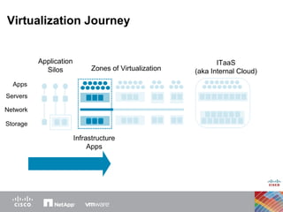 Virtualization Journey Zones of Virtualization Storage Servers Apps Network Infrastructure Apps Application Silos ITaaS (aka Internal Cloud) 