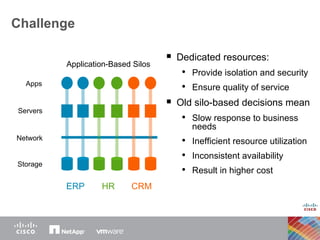 Challenge Application-Based Silos Storage Servers Apps Network Dedicated resources: Provide isolation and security Ensure quality of service Old silo-based decisions mean Slow response to business needs Inefficient resource utilization Inconsistent availability Result in higher cost ERP HR CRM 