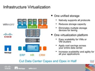 Storage Servers Apps Network One unified storage Natively supports all protocols Reduces storage capacity Eliminates multiple storage devices for tiering Infrastructure Virtualization One virtualization platform Easy scalability for VMs or  VM clusters Apply cost savings across  your entire data center Increase availability and agility for all your applications  Cut Data Center Capex and Opex in Half ERP HR CRM 